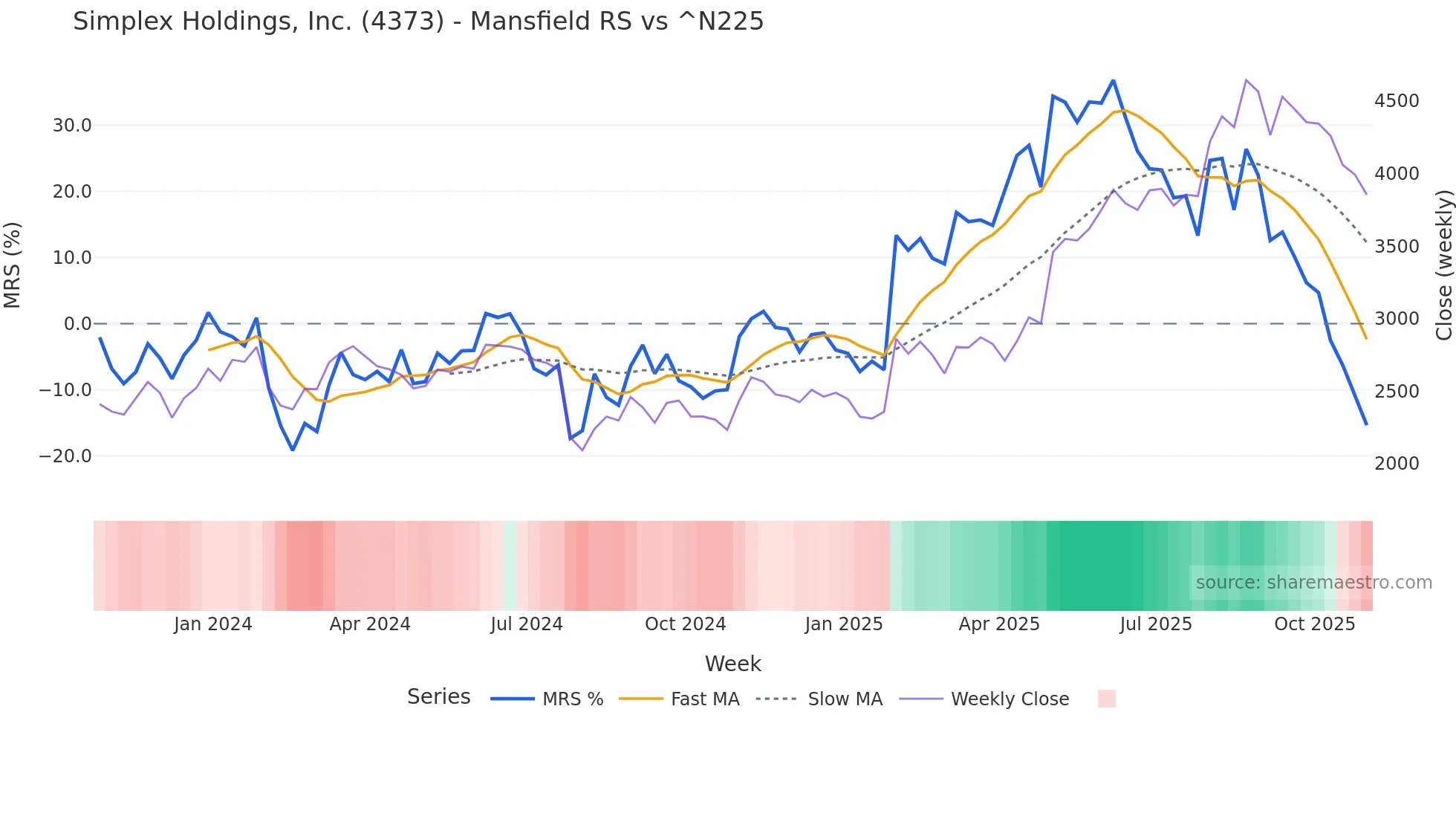 4373 Mansfield Relative Strength chart