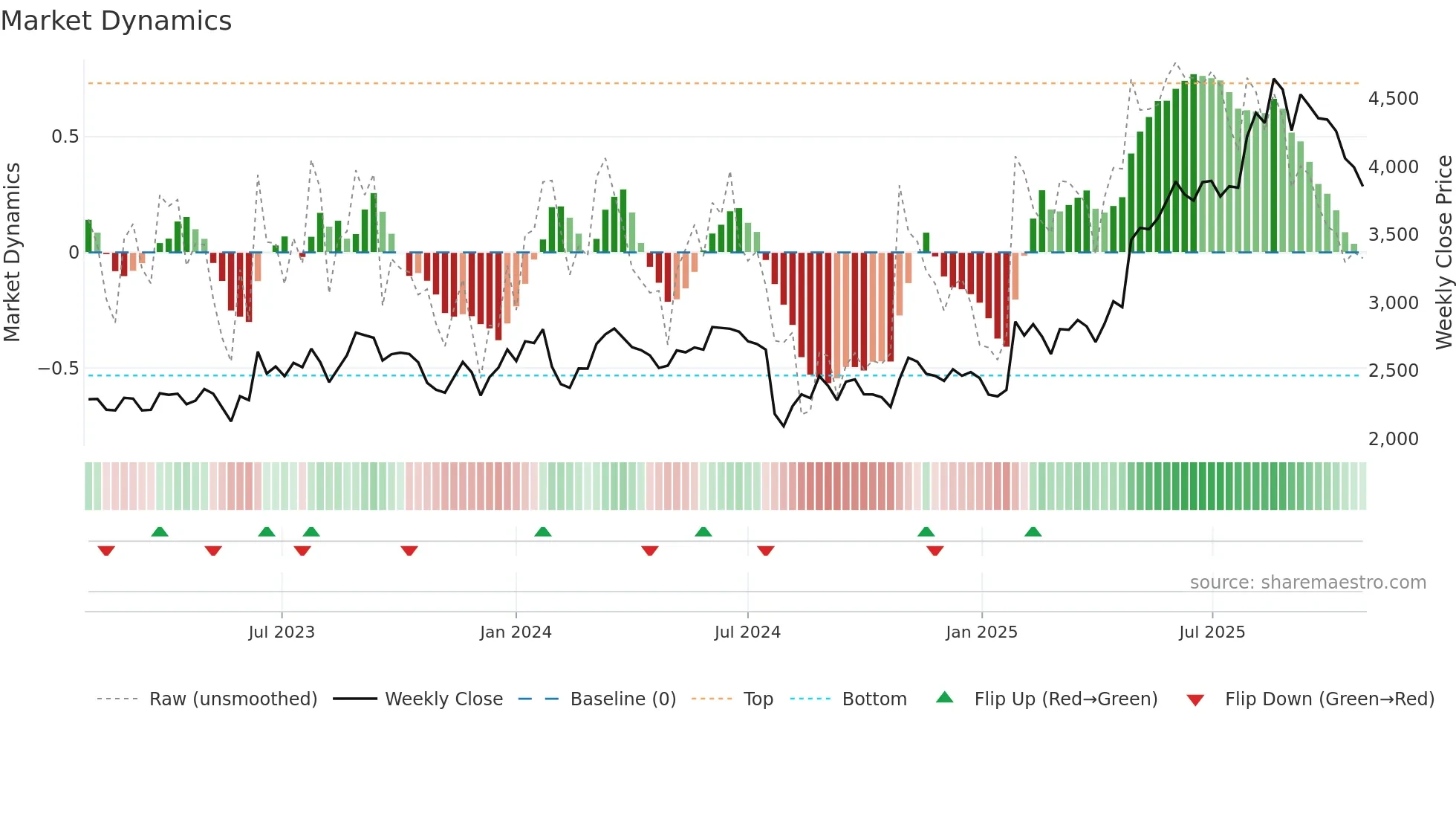 4373 weekly Market Dynamics chart