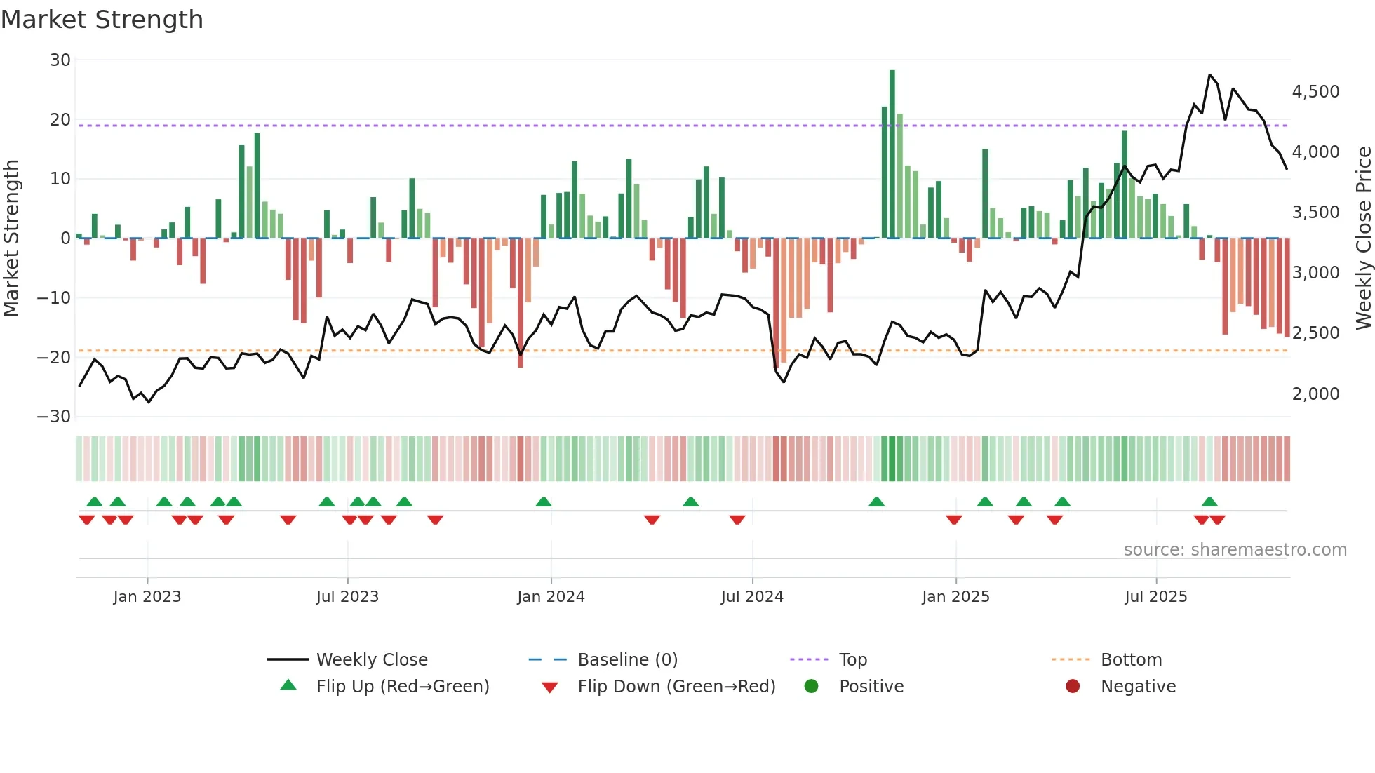 4373 weekly Market Strength chart