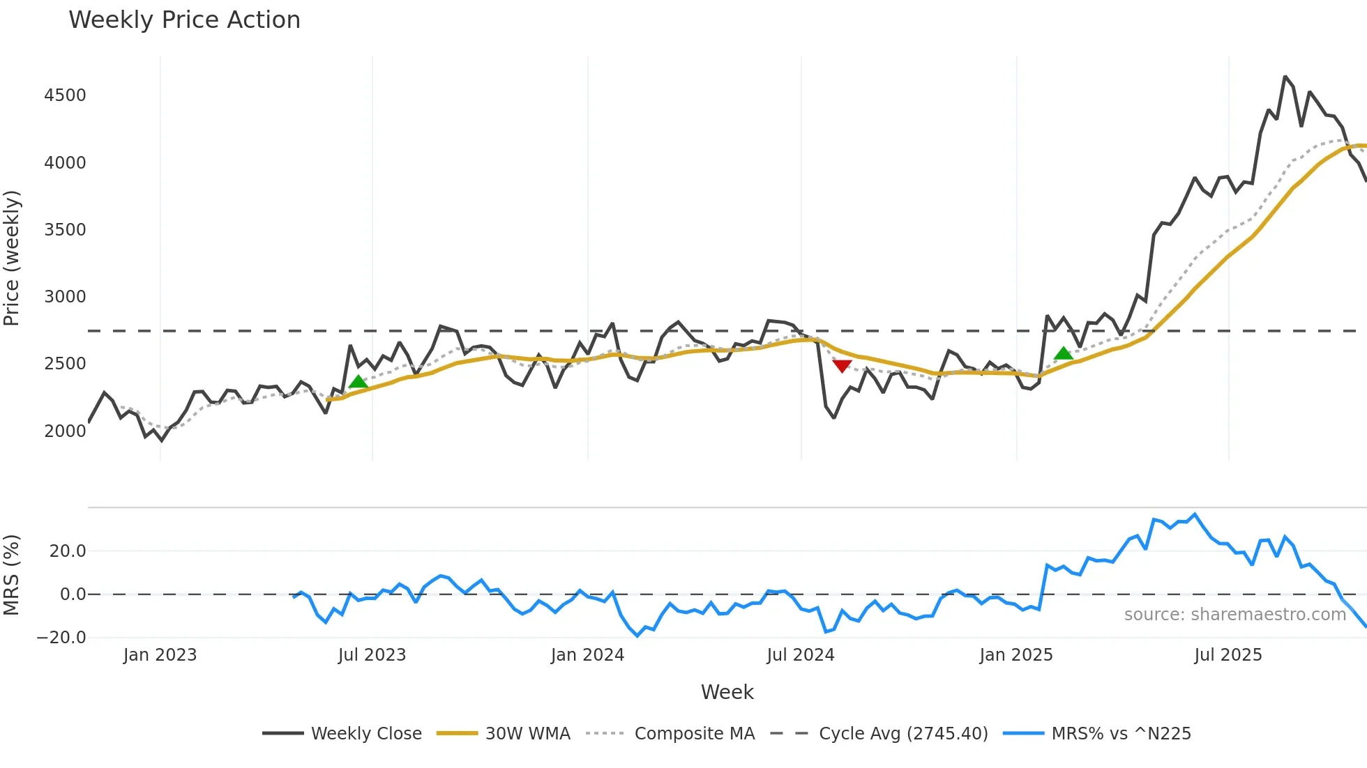 4373 weekly Price Action chart, closing 2025-10-27