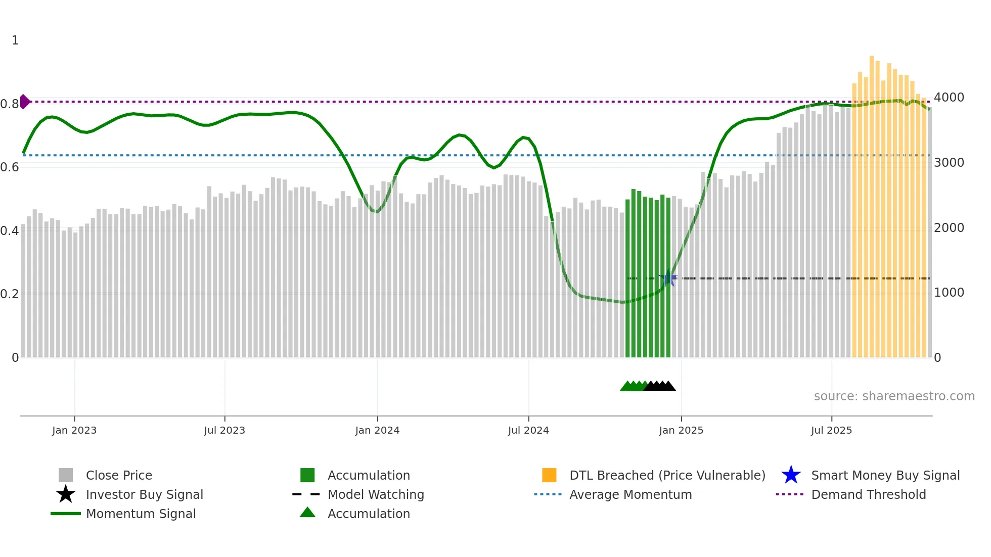 4373 weekly Smart Money chart