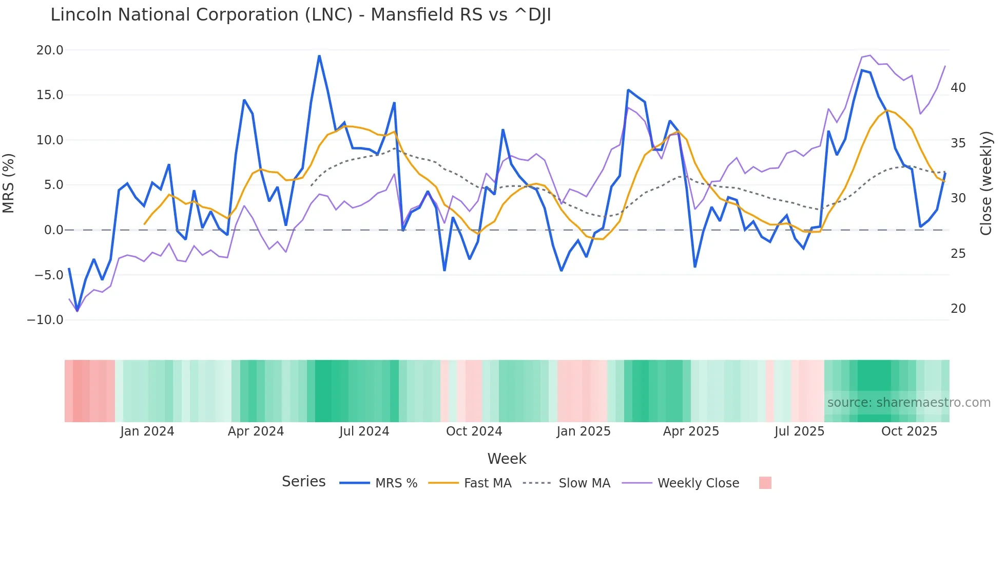 LNC Mansfield Relative Strength chart