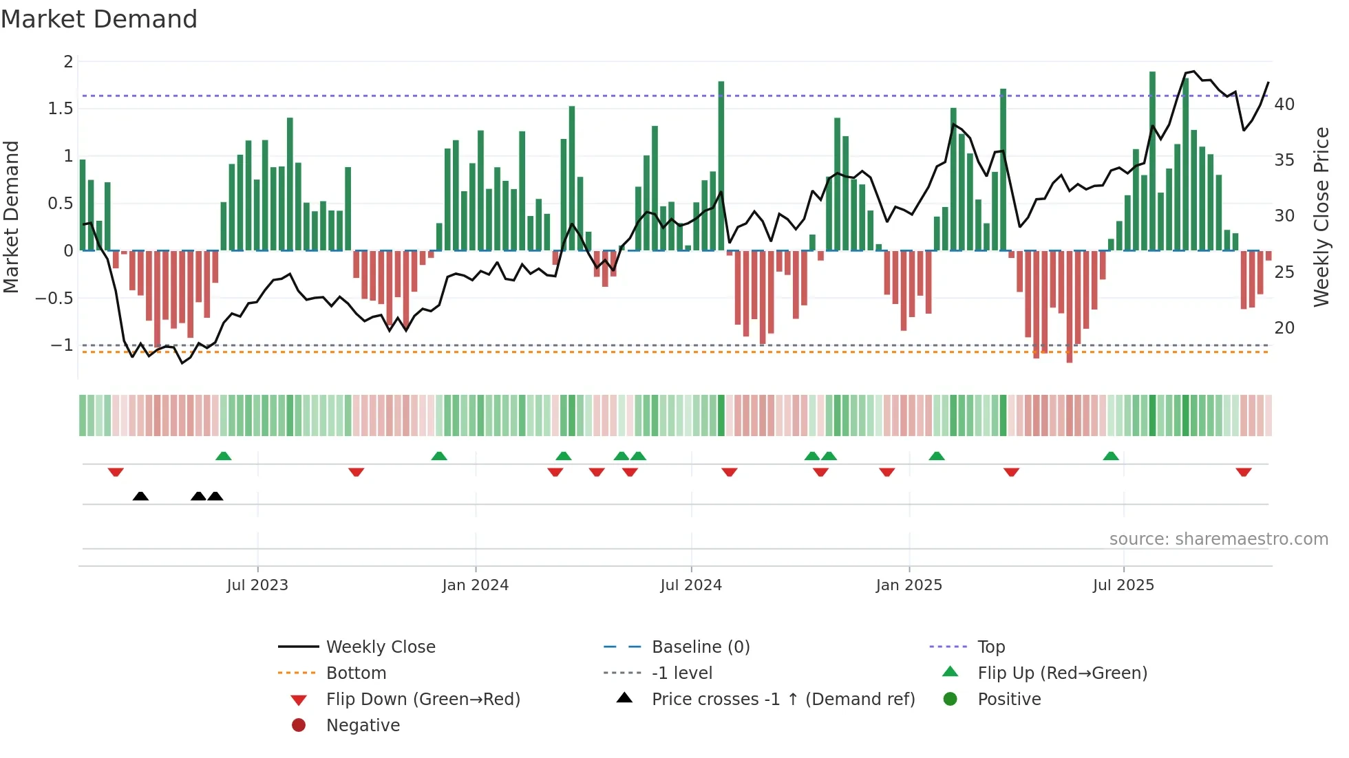 LNC weekly Market Demand chart