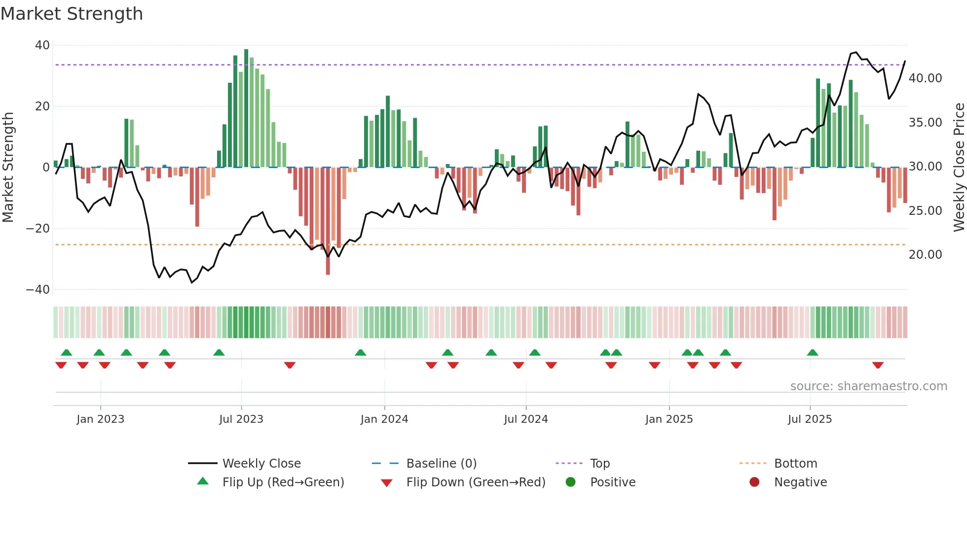 LNC weekly Market Strength chart