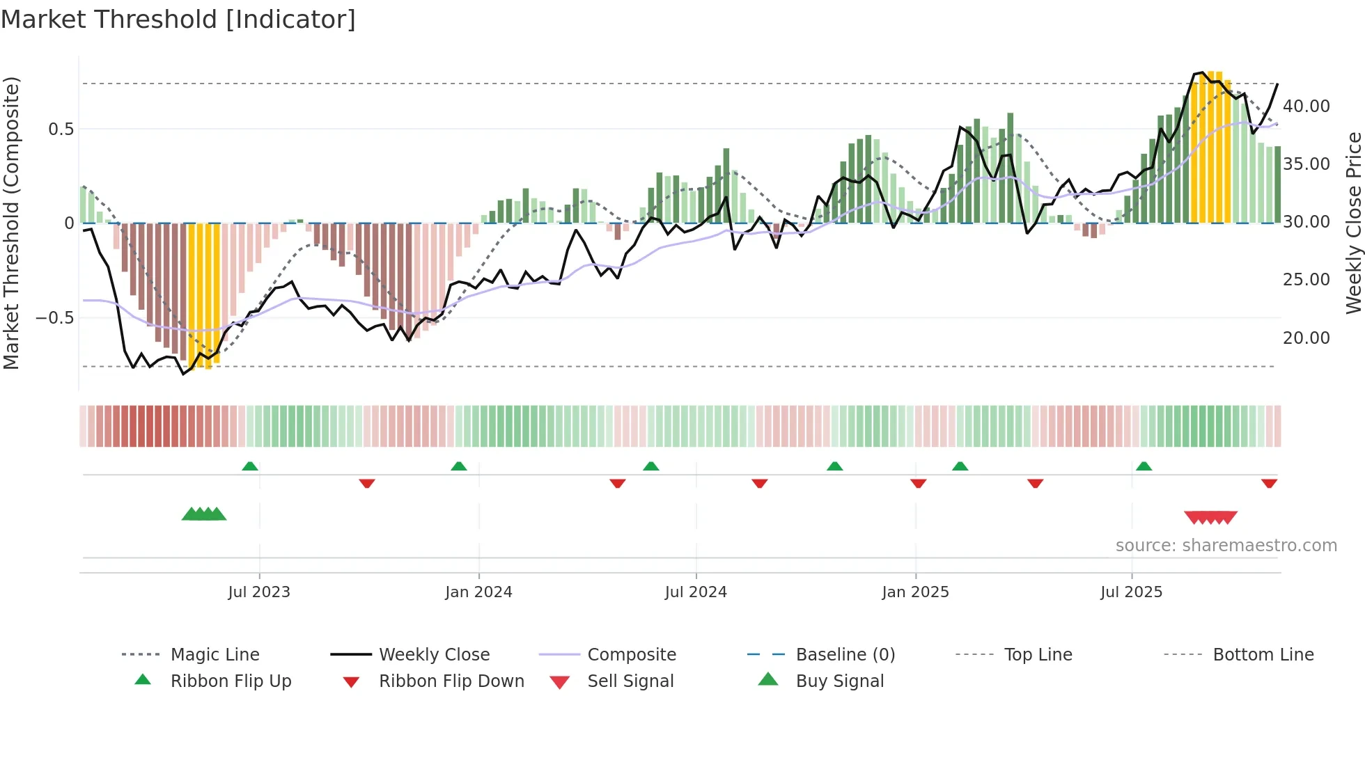 LNC weekly Market Threshold chart