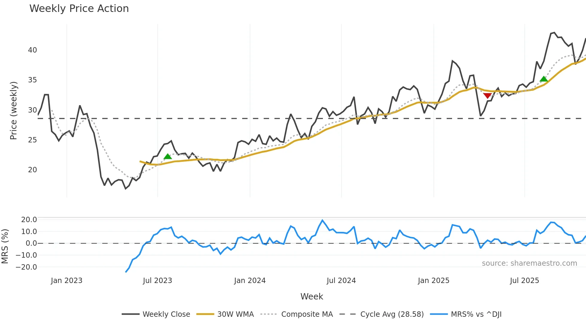 LNC weekly Price Action chart, closing 2025-10-31