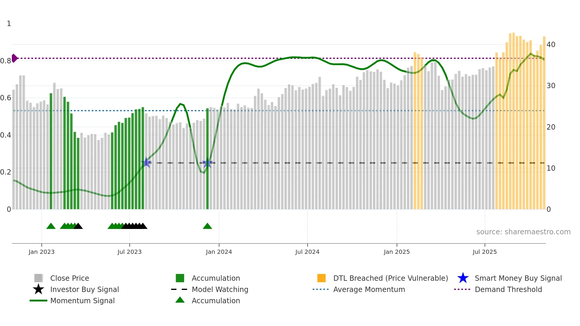 LNC weekly Smart Money chart