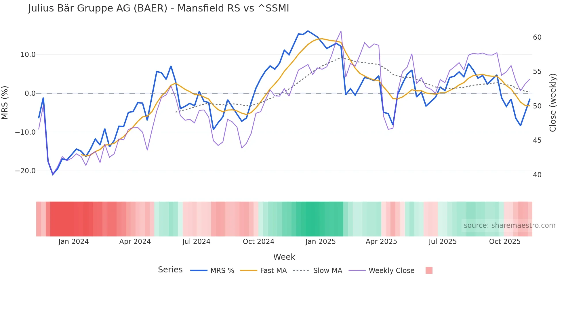 BAER Mansfield Relative Strength chart