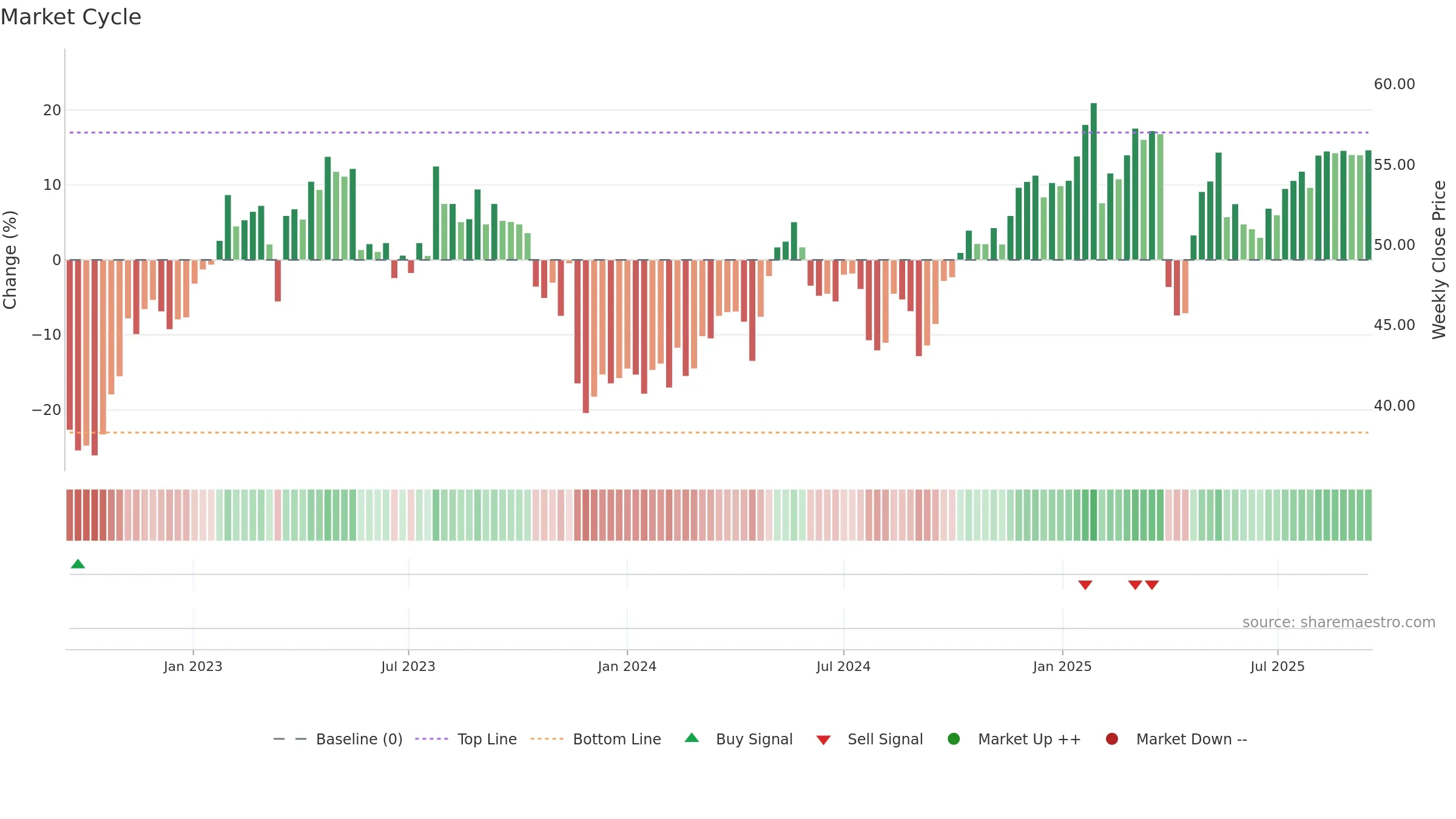 BAER weekly Market Cycle chart, closing 2025-09-15.