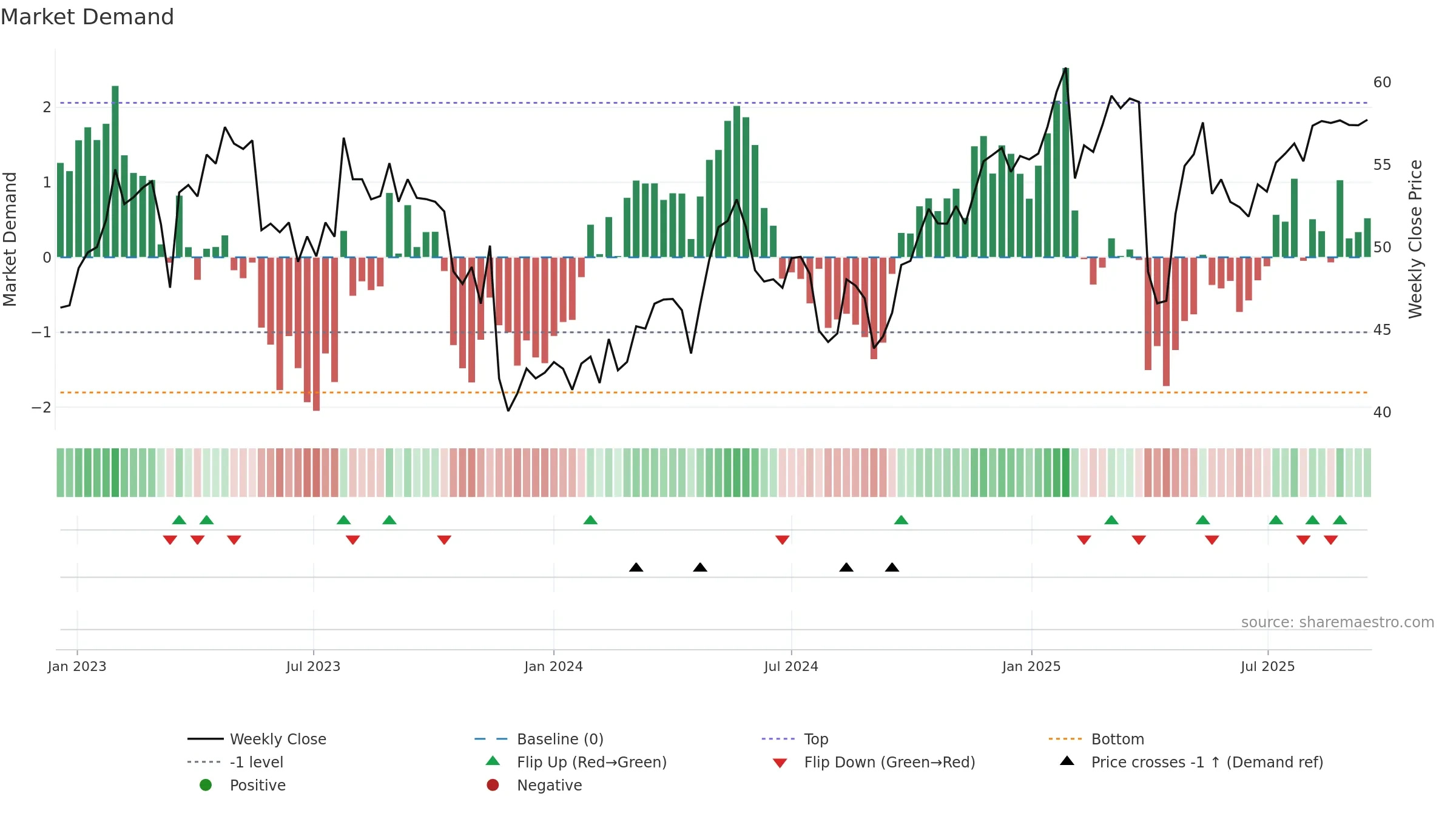 BAER weekly Market Demand chart, closing 2025-09-15.