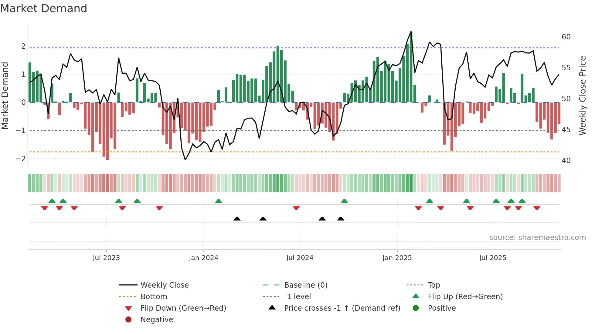 BAER weekly Market Demand chart