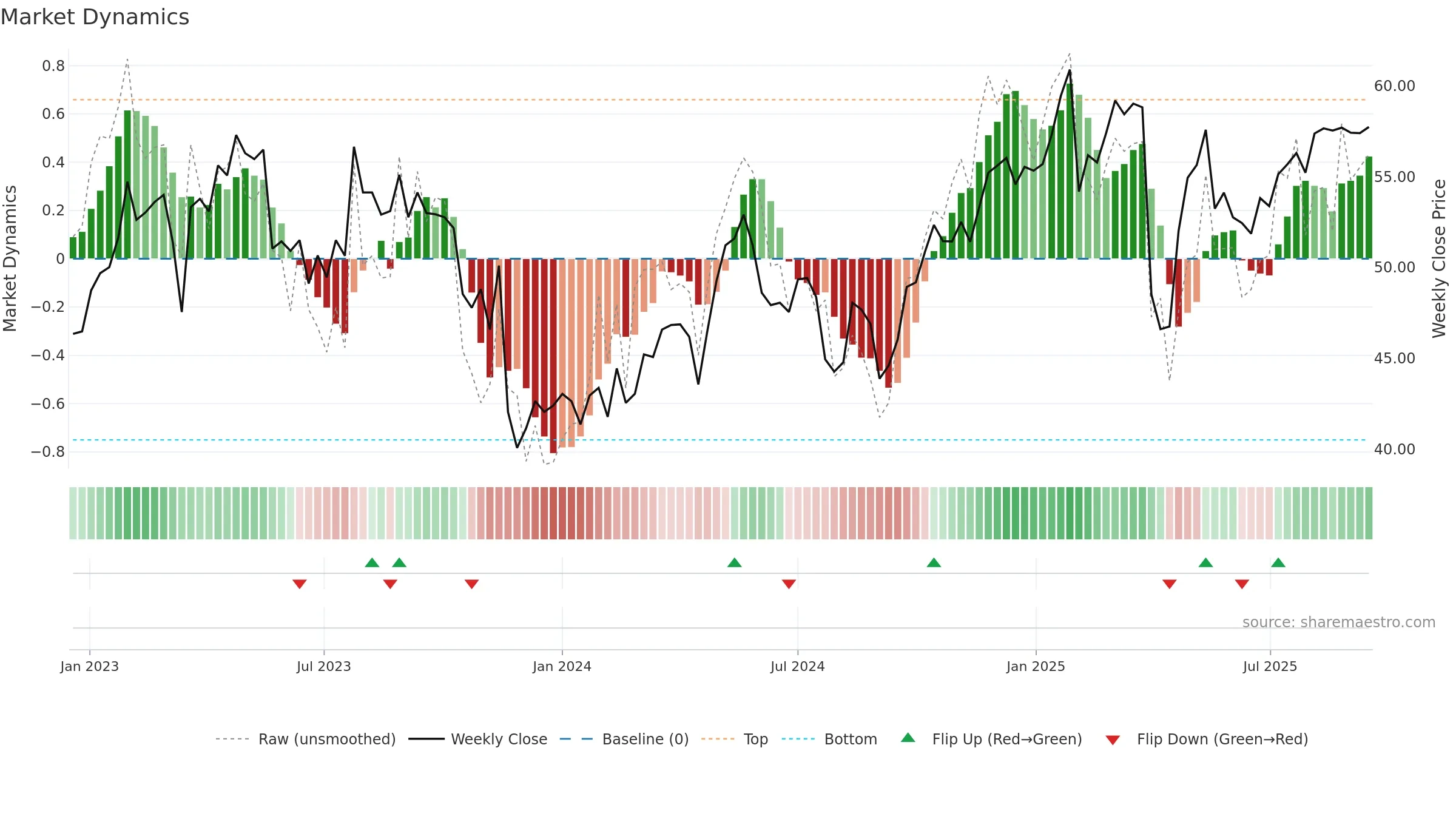 BAER weekly Market Dynamics chart, closing 2025-09-15.