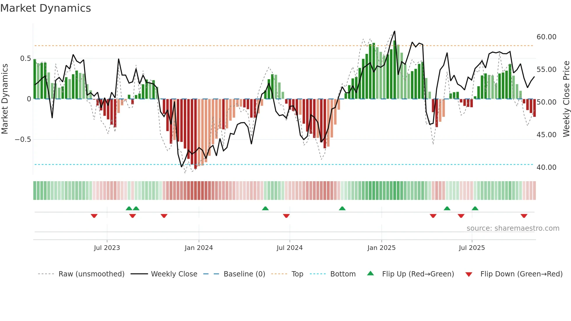 BAER weekly Market Dynamics chart
