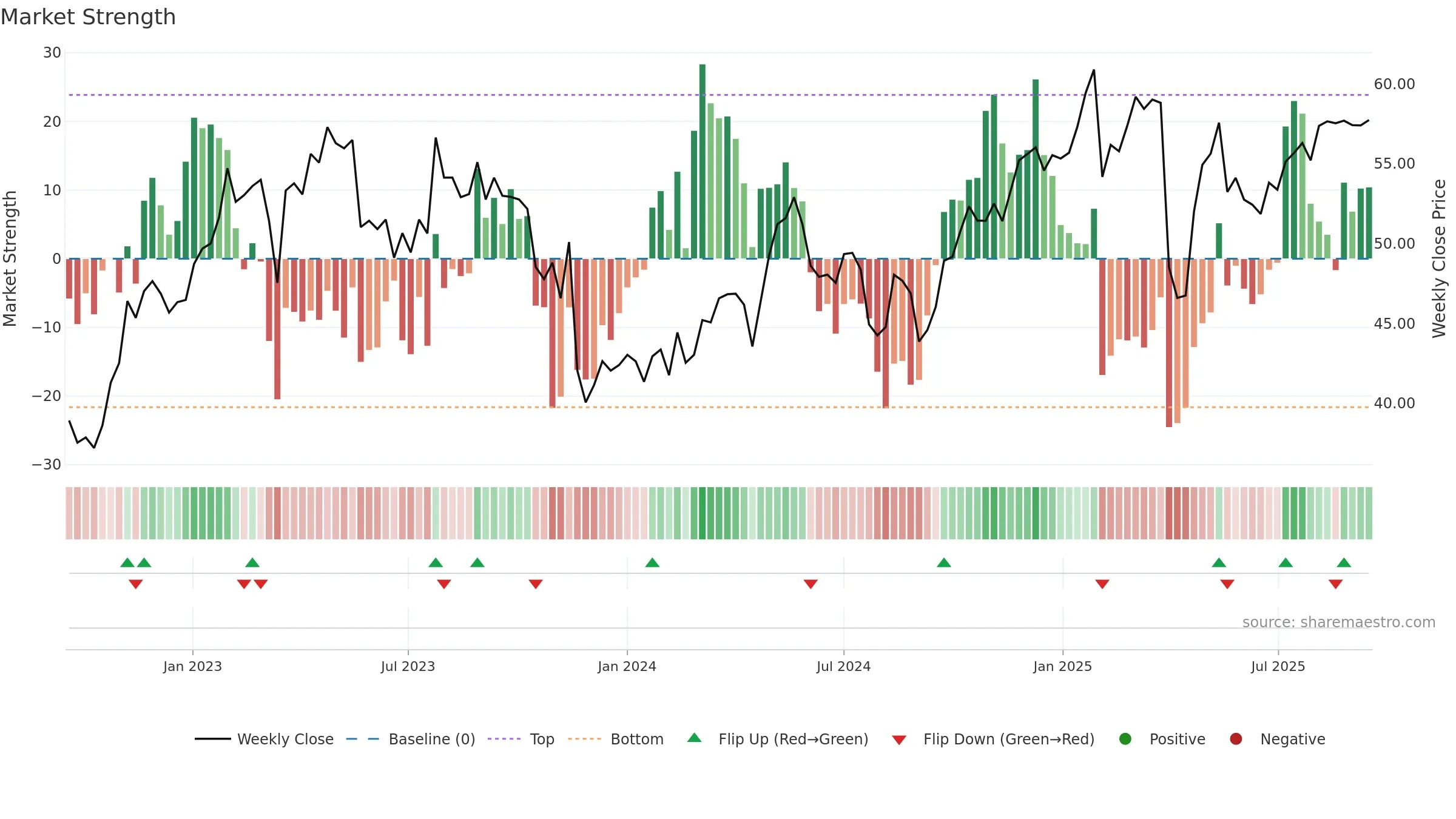 BAER weekly Market Strength chart, closing 2025-09-15.