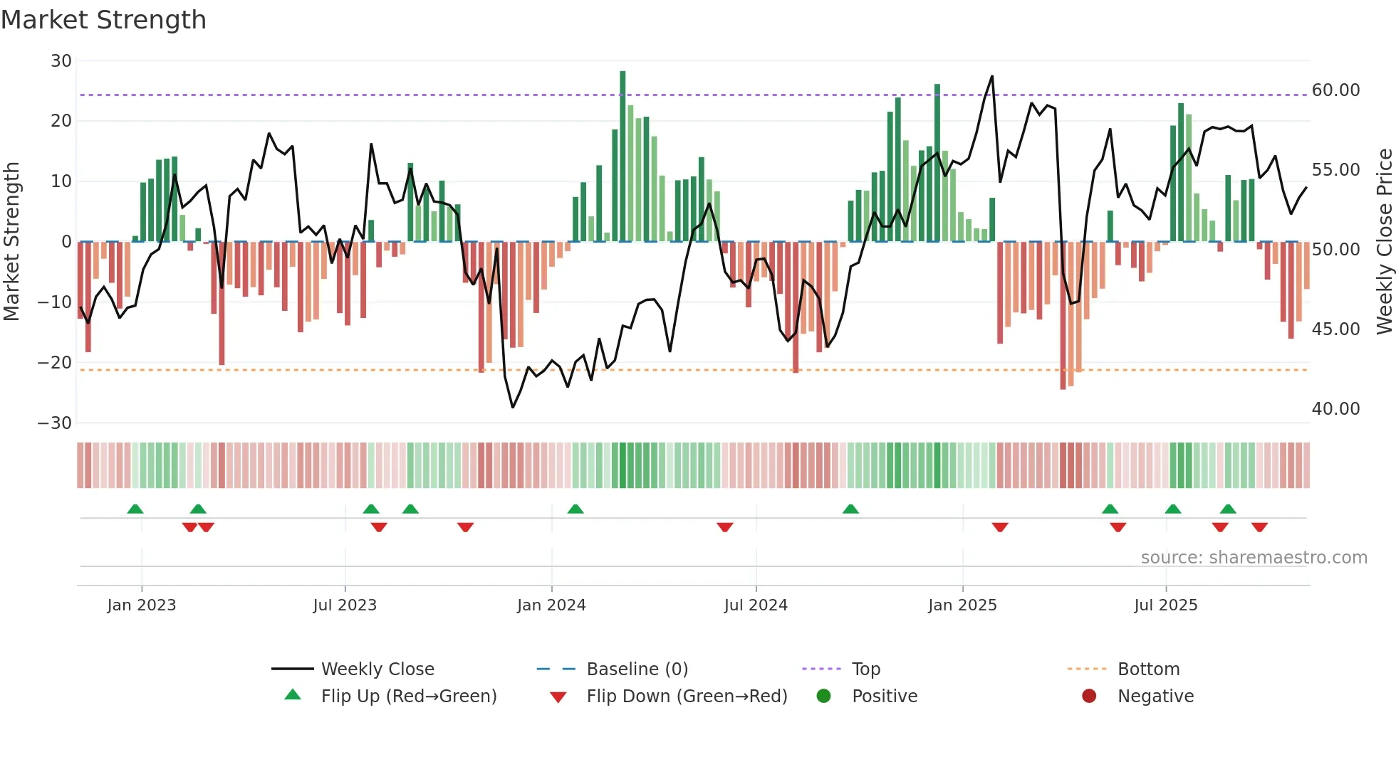 BAER weekly Market Strength chart