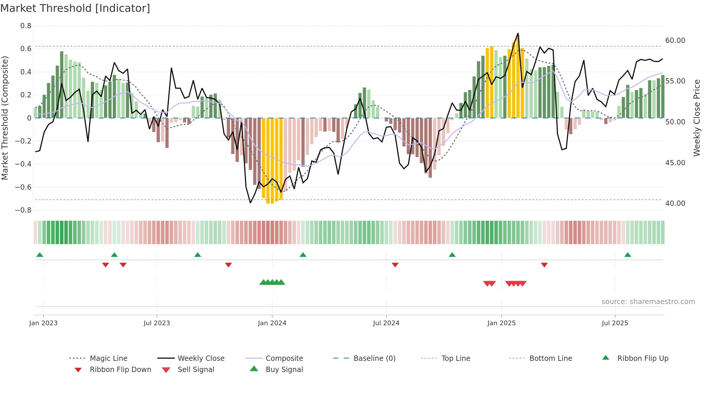 BAER weekly Market Threshold chart, closing 2025-09-15.