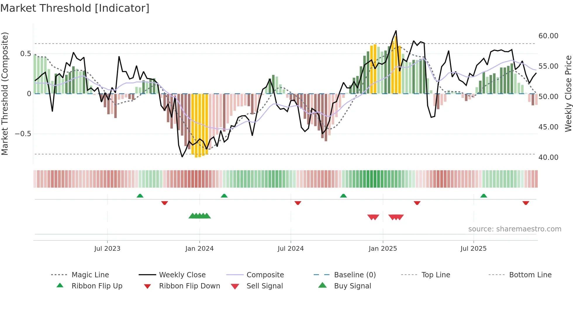 BAER weekly Market Threshold chart