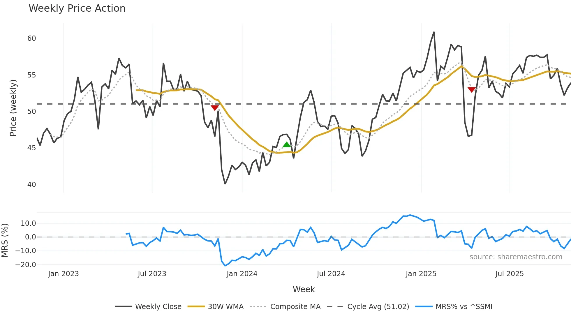 BAER weekly Price Action chart, closing 2025-11-03