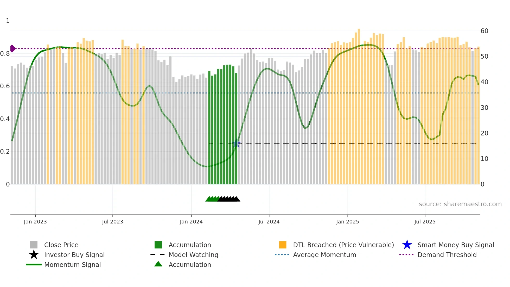 BAER weekly Smart Money chart