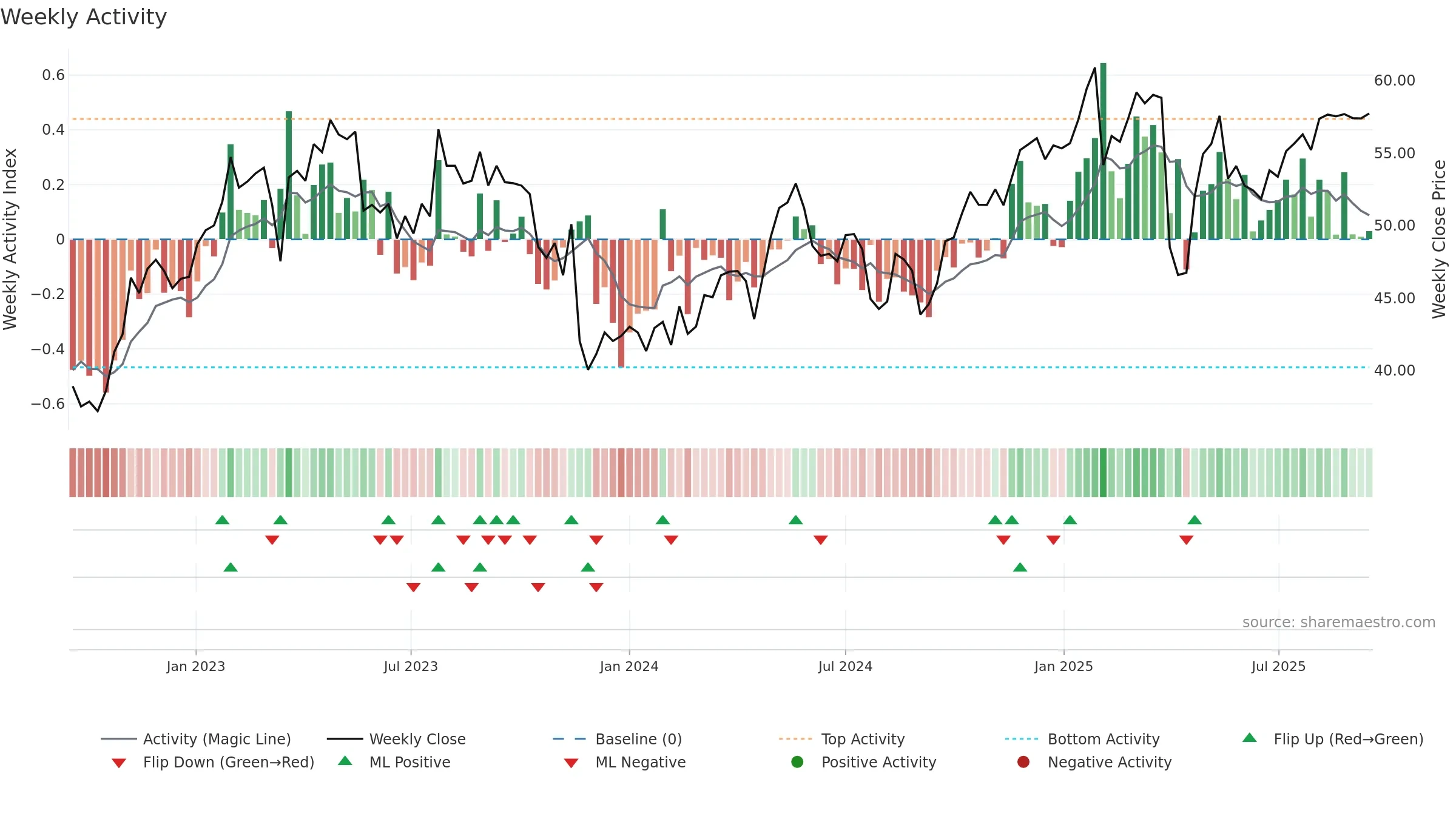 BAER weekly Activity chart, closing 2025-09-15.