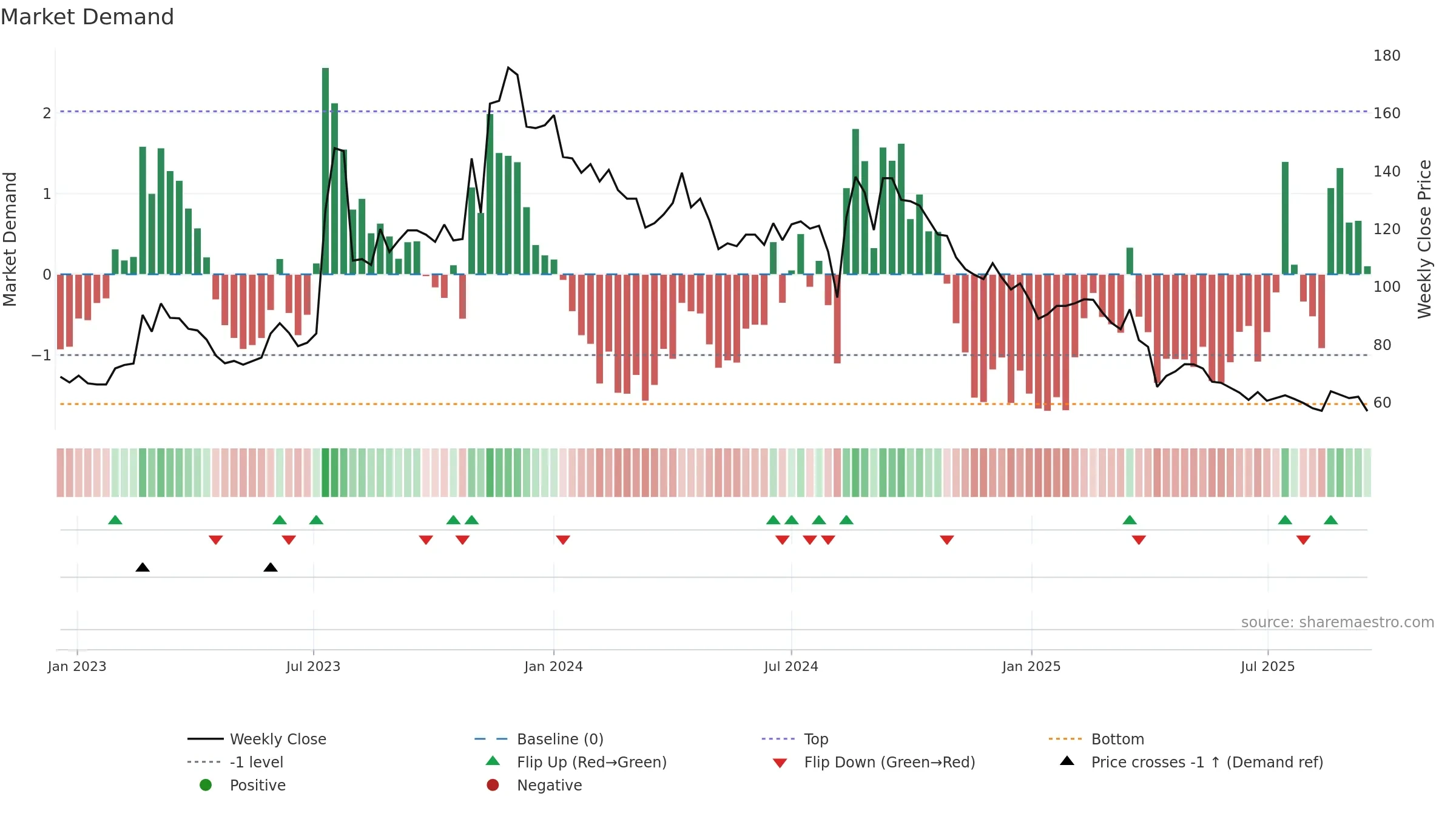 2388 weekly Market Demand chart, closing 2025-09-15.