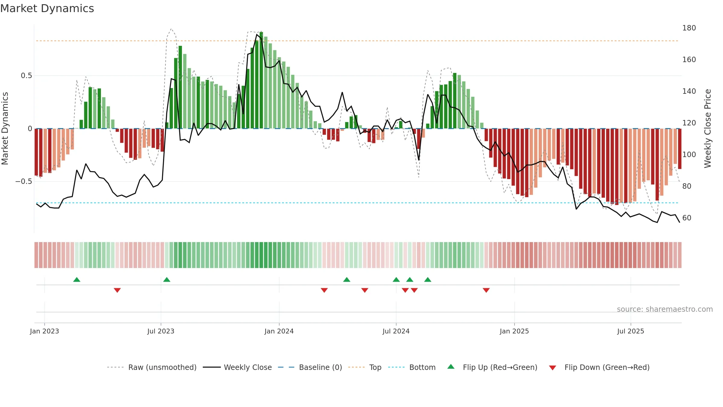 2388 weekly Market Dynamics chart, closing 2025-09-15.