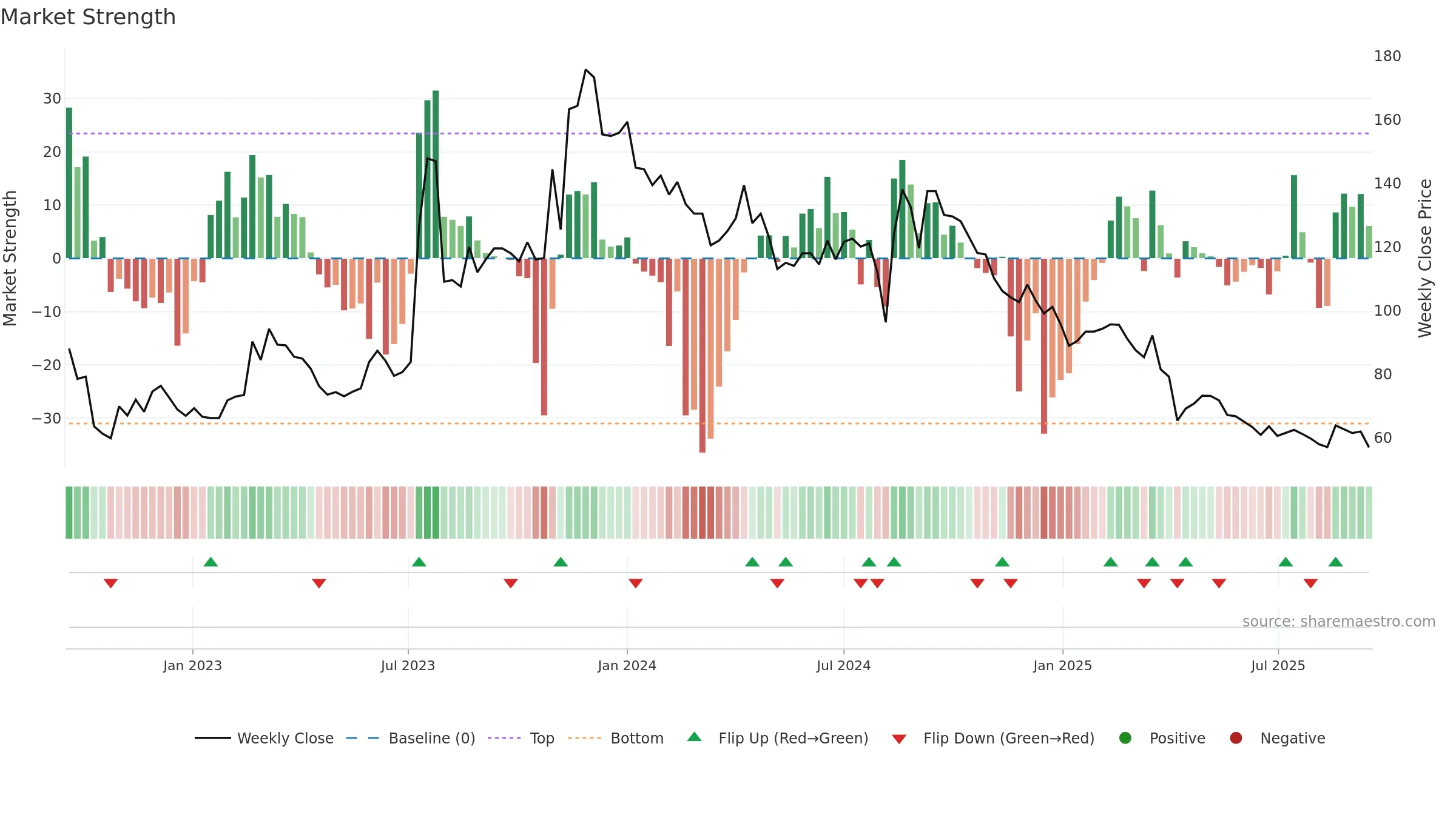 2388 weekly Market Strength chart, closing 2025-09-15.