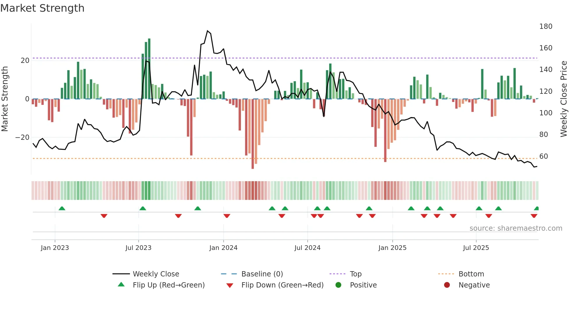 2388 weekly Market Strength chart