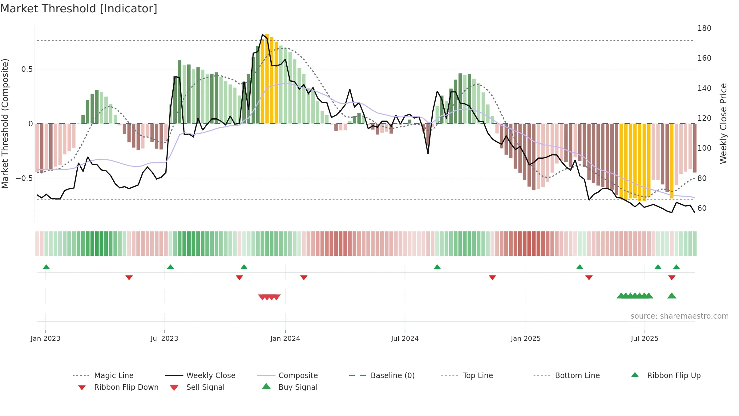 2388 weekly Market Threshold chart, closing 2025-09-15.