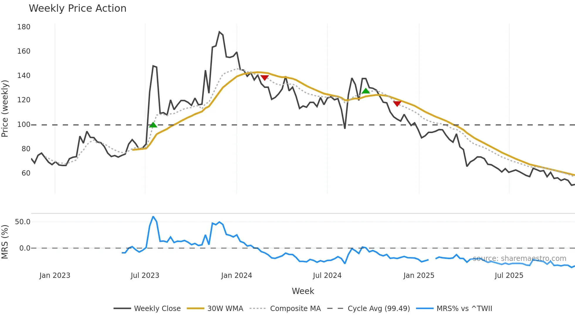 2388 weekly Price Action chart, closing 2025-11-10