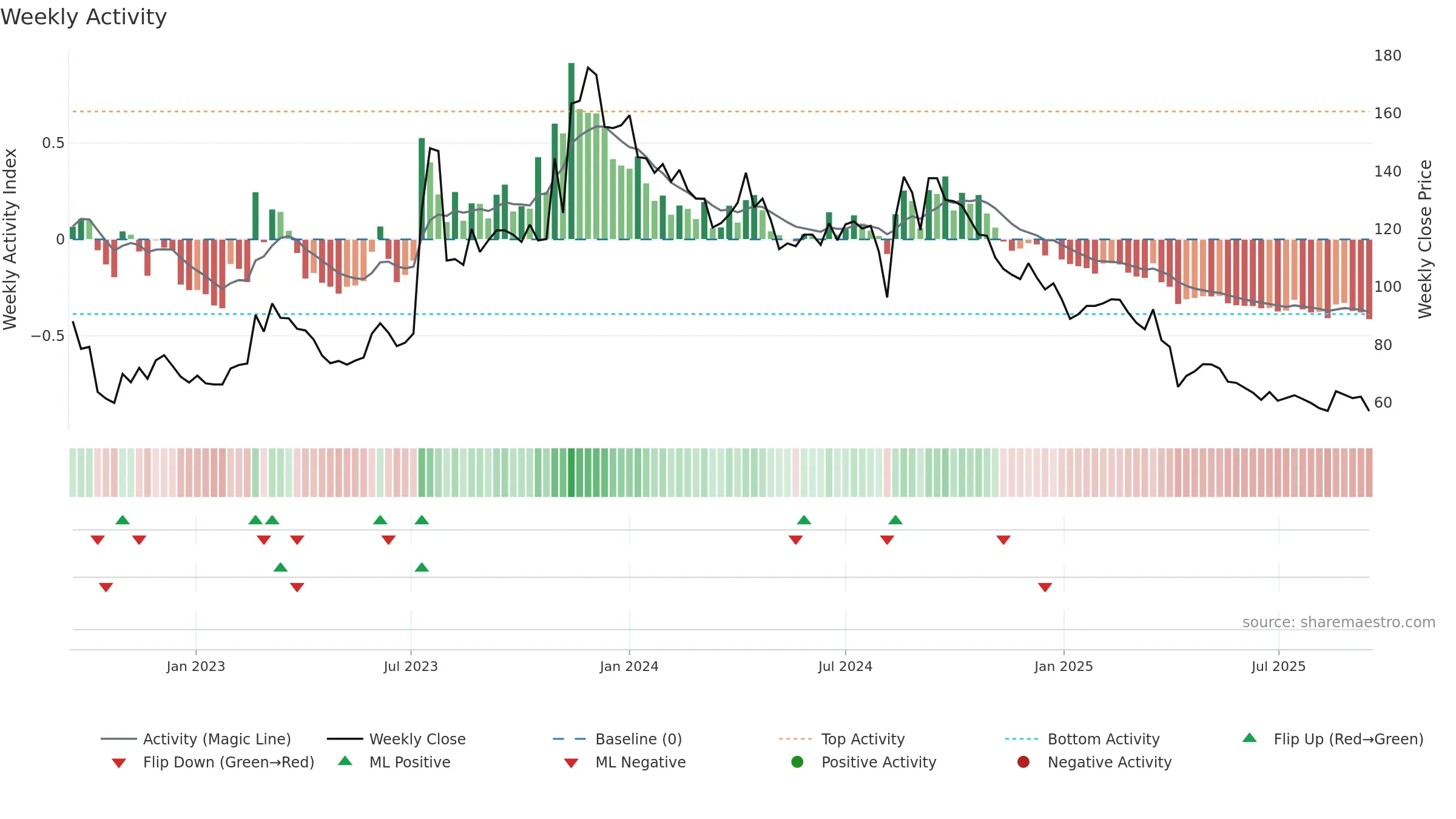 2388 weekly Activity chart, closing 2025-09-15.
