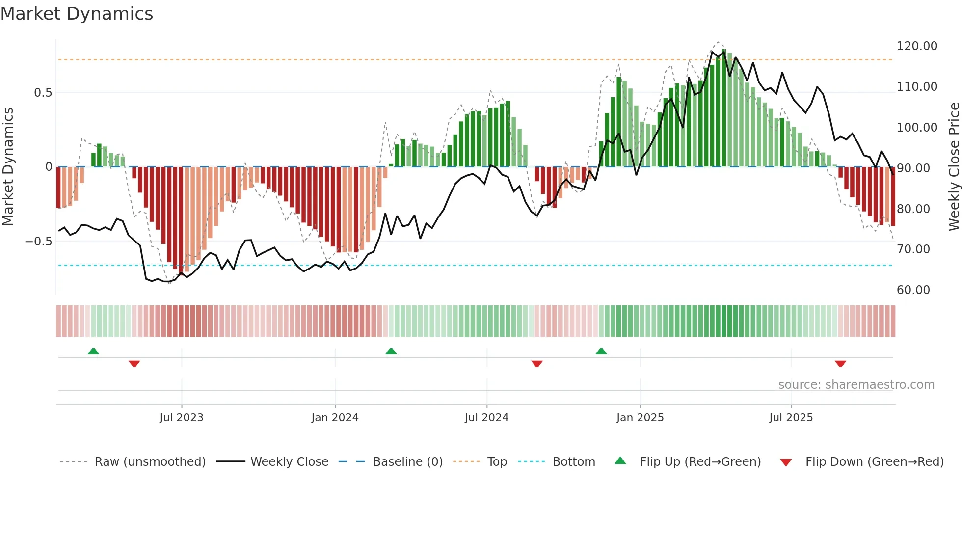 BJ weekly Market Dynamics chart