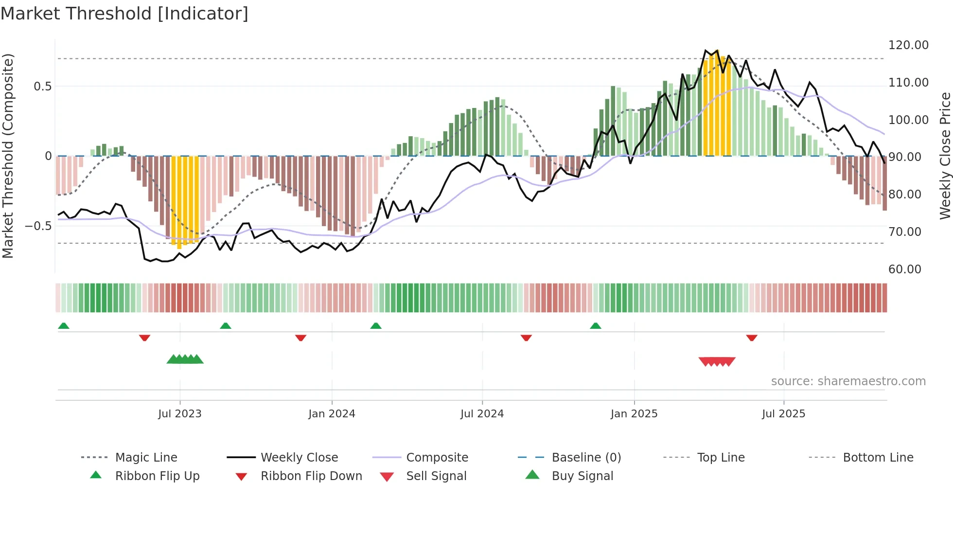 BJ weekly Market Threshold chart