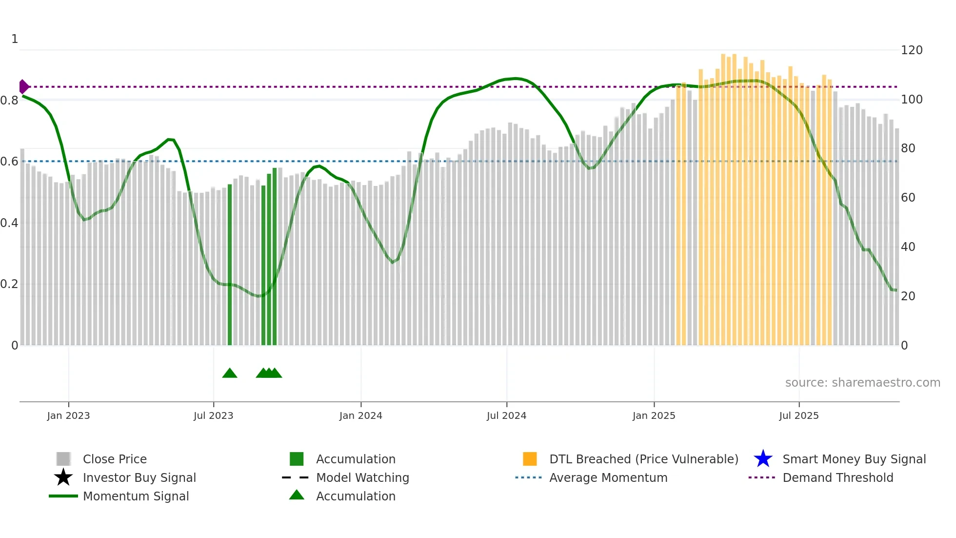BJ weekly Smart Money chart