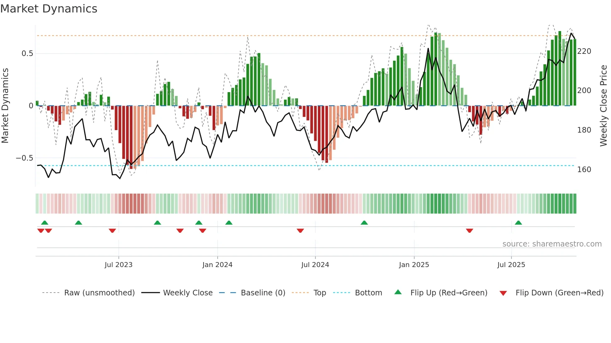 MOWI weekly Market Dynamics chart