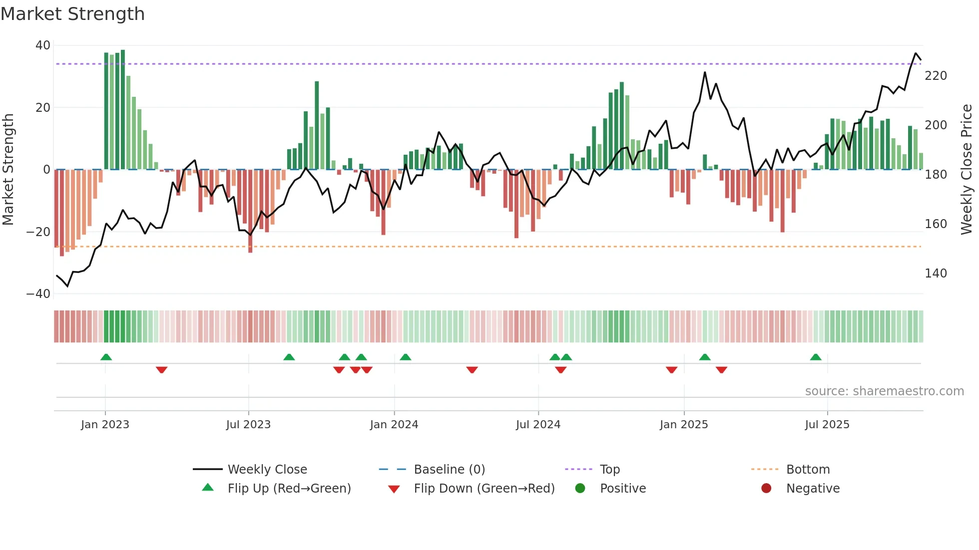 MOWI weekly Market Strength chart