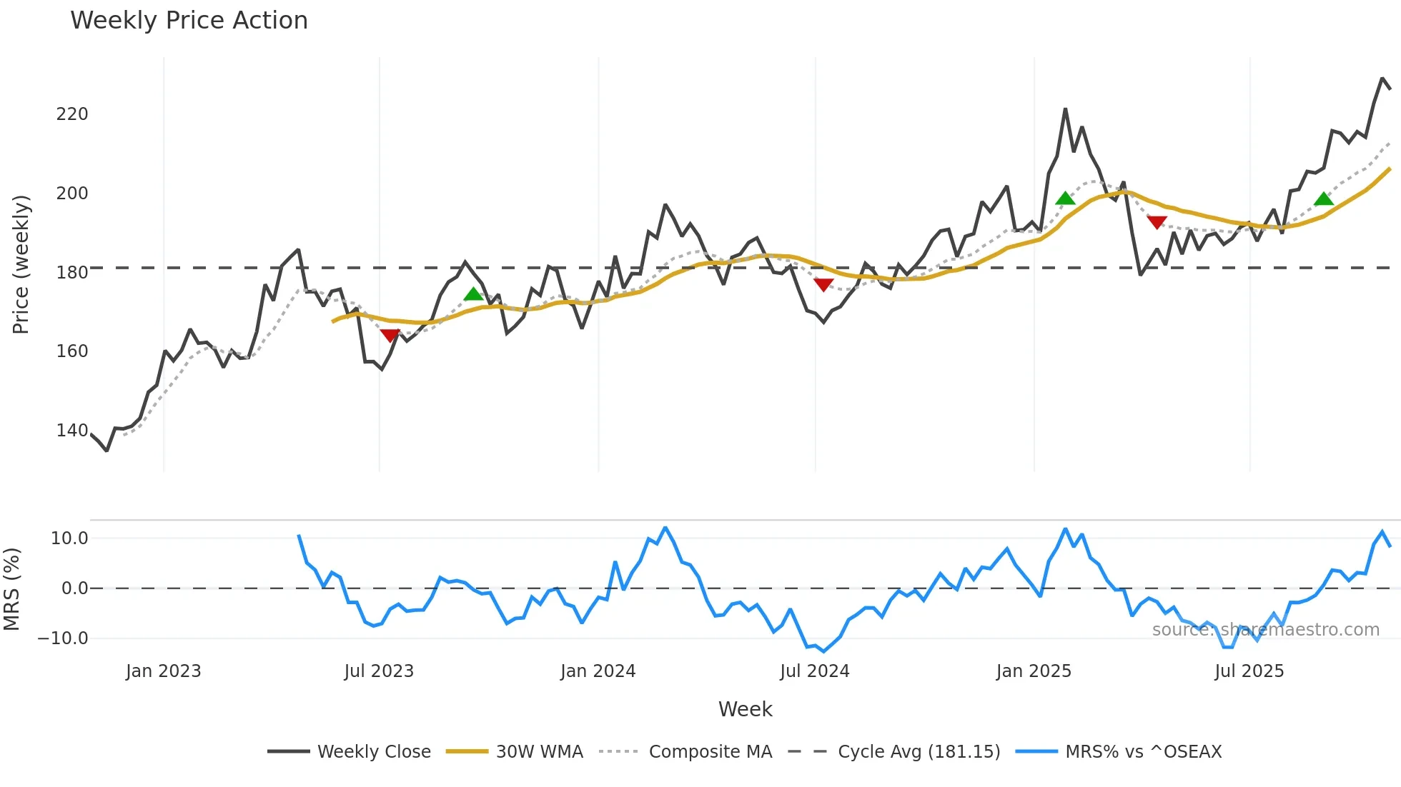 MOWI weekly Price Action chart, closing 2025-10-27