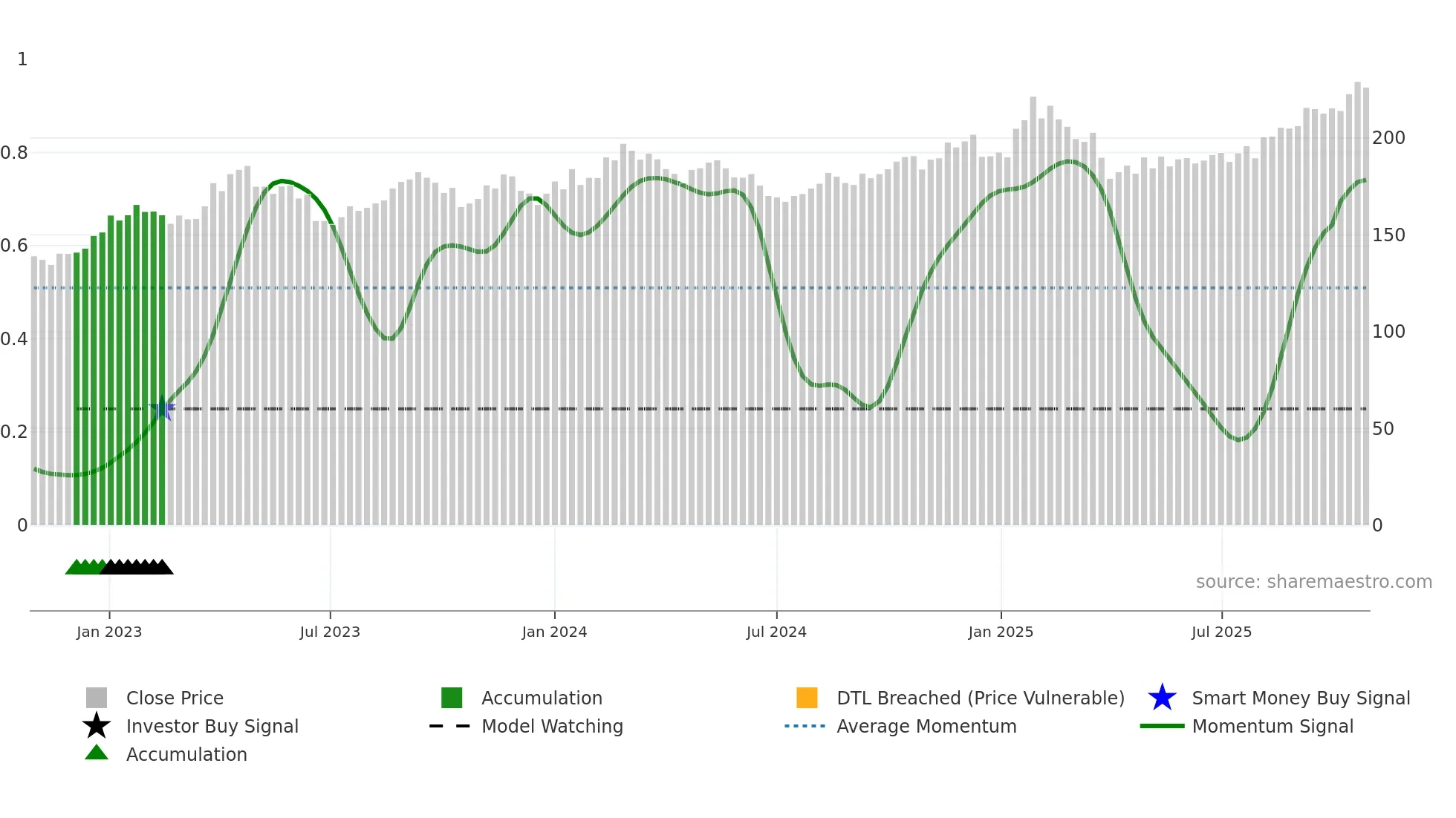 MOWI weekly Smart Money chart