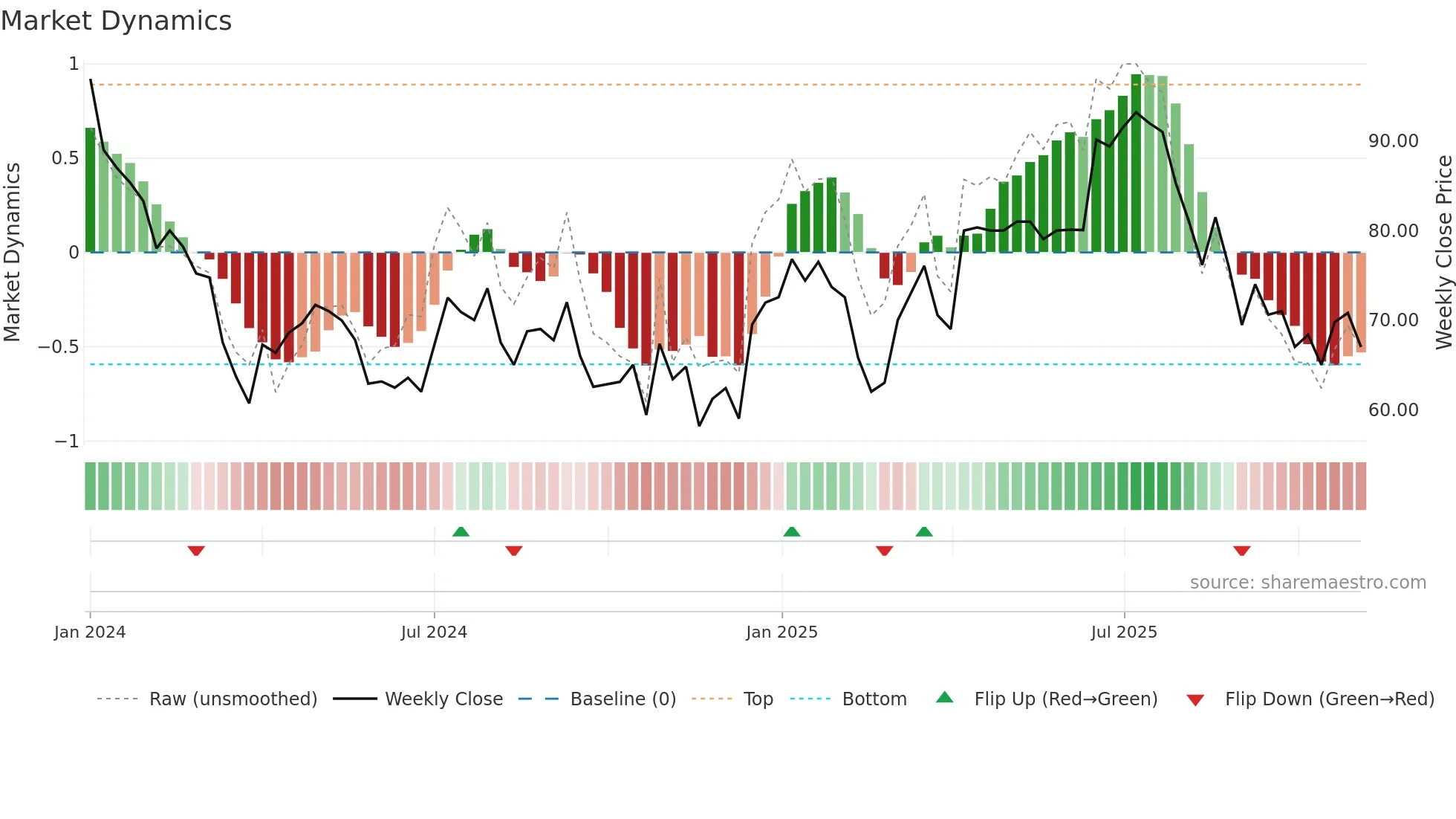 SHRITECH weekly Market Dynamics chart