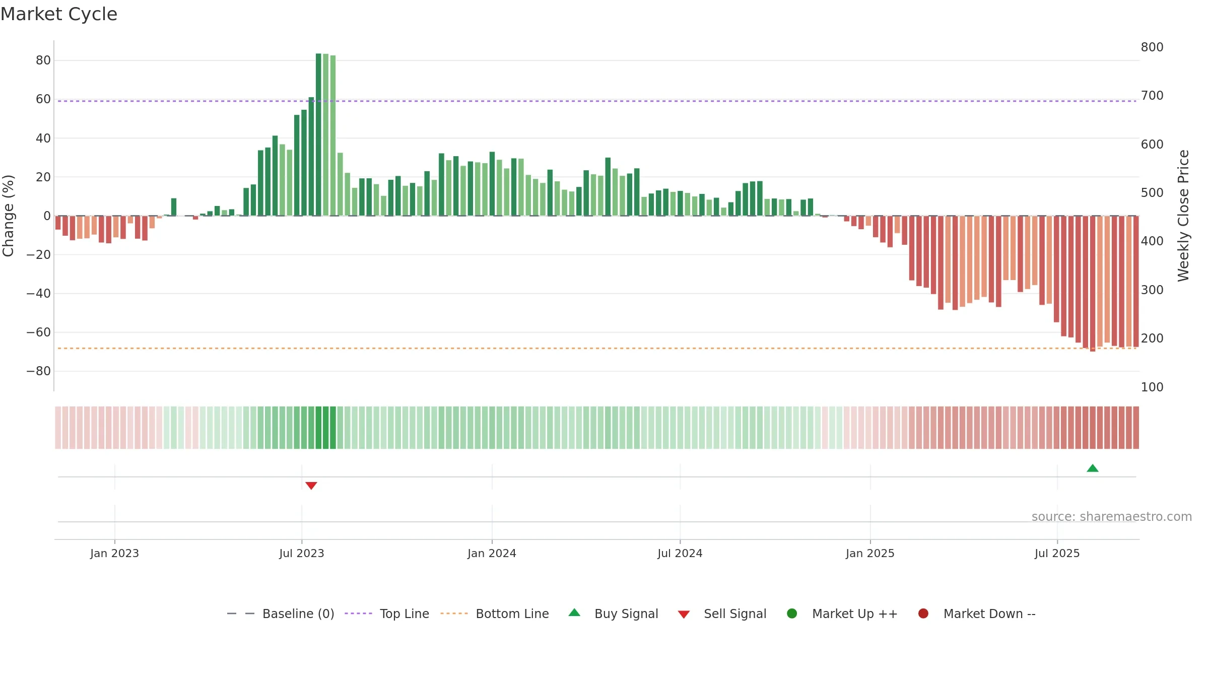 DREAMFOLKS weekly Market Cycle chart, closing 2025-09-15.