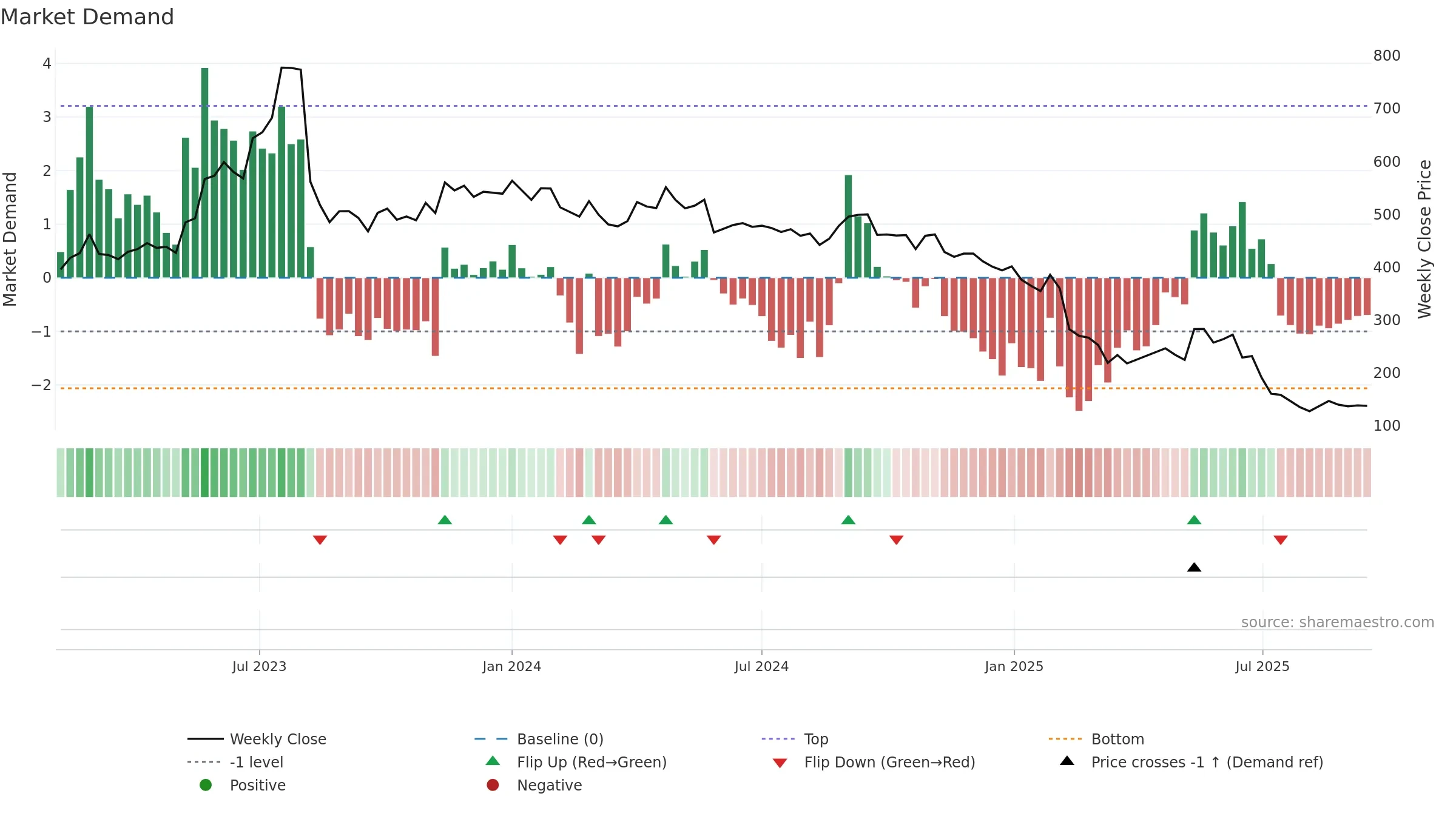 DREAMFOLKS weekly Market Demand chart, closing 2025-09-15.