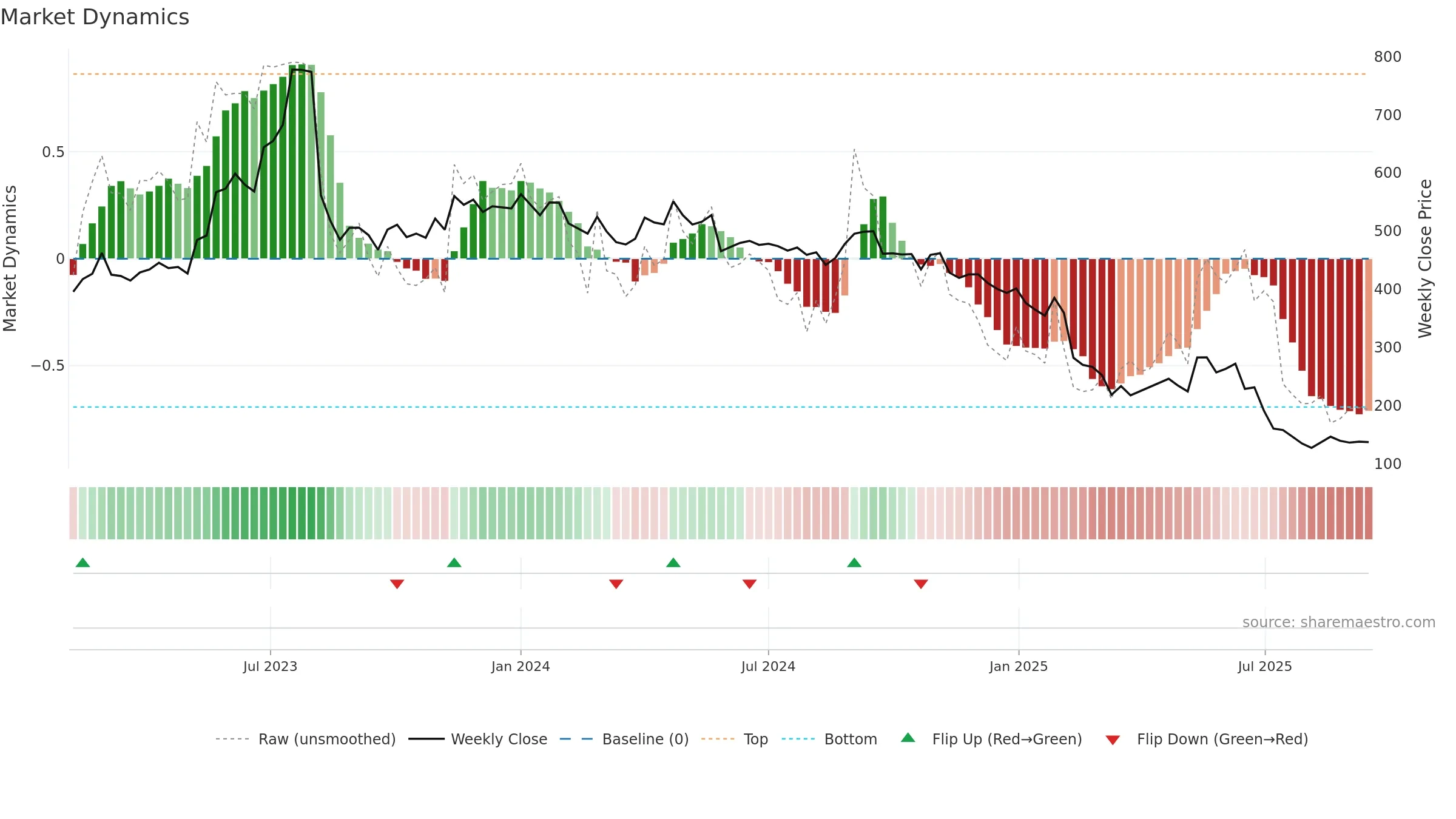 DREAMFOLKS weekly Market Dynamics chart, closing 2025-09-15.