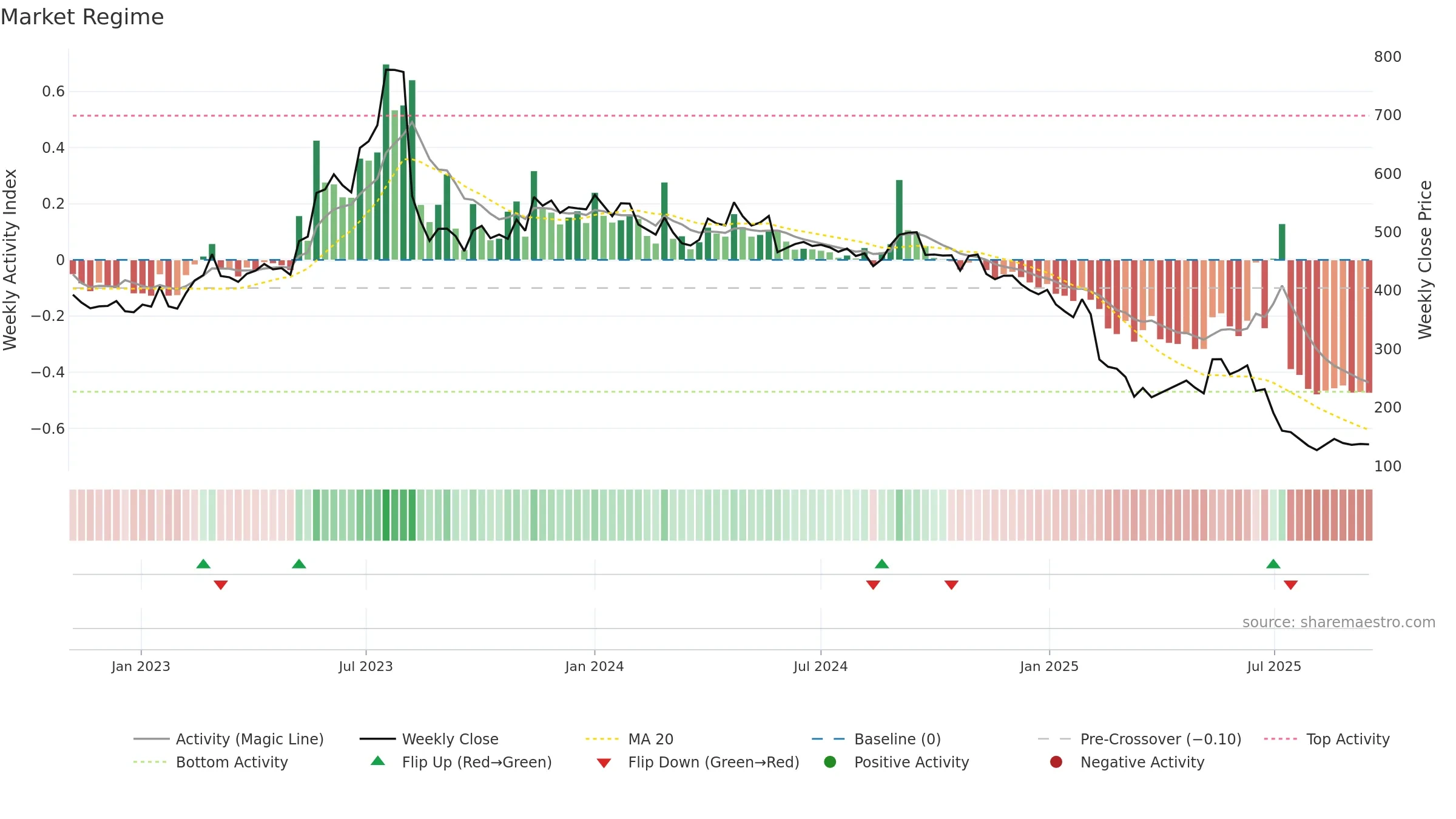 DREAMFOLKS weekly Market Snapshot chart, closing 2025-09-15.