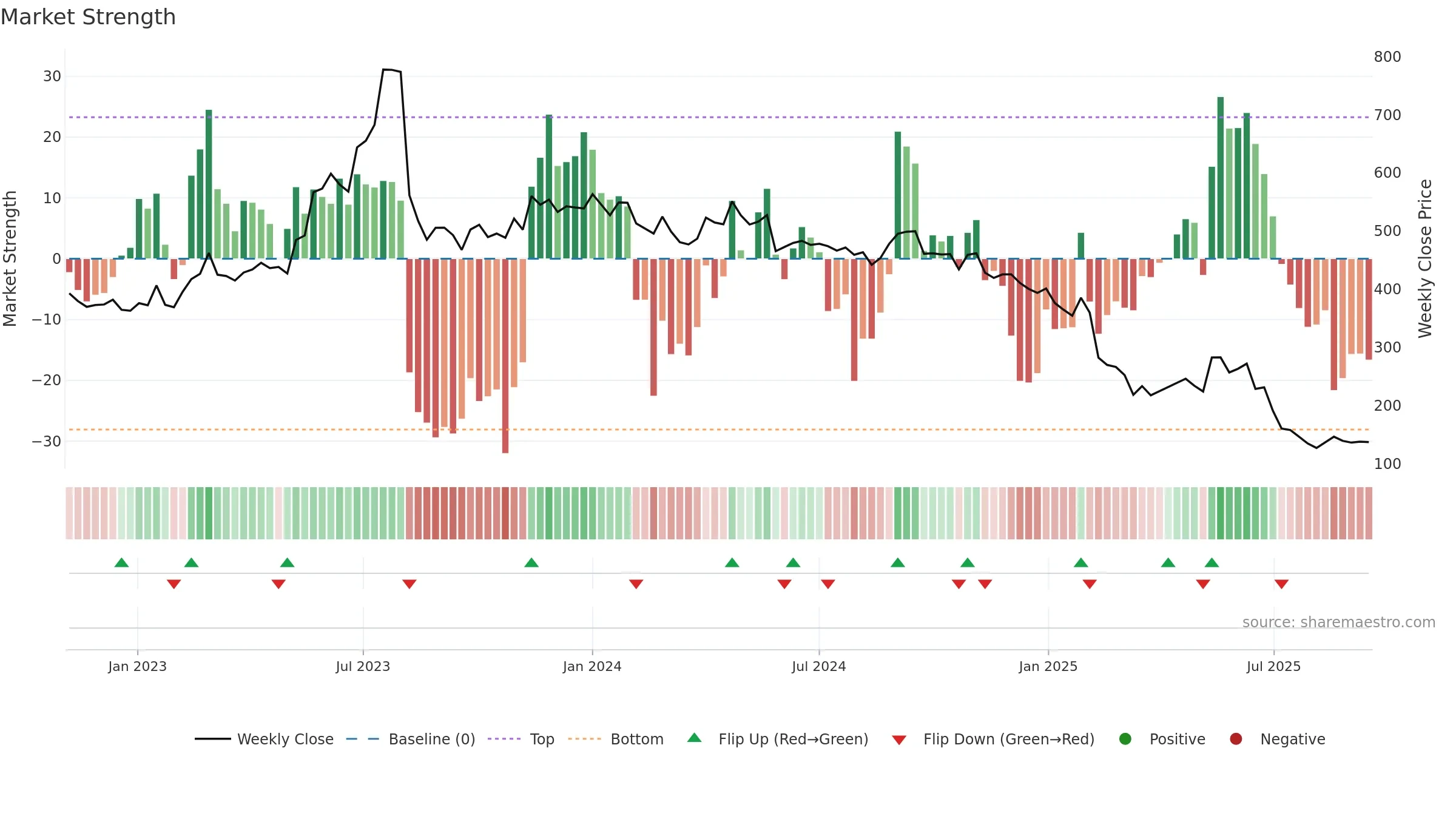 DREAMFOLKS weekly Market Strength chart, closing 2025-09-15.