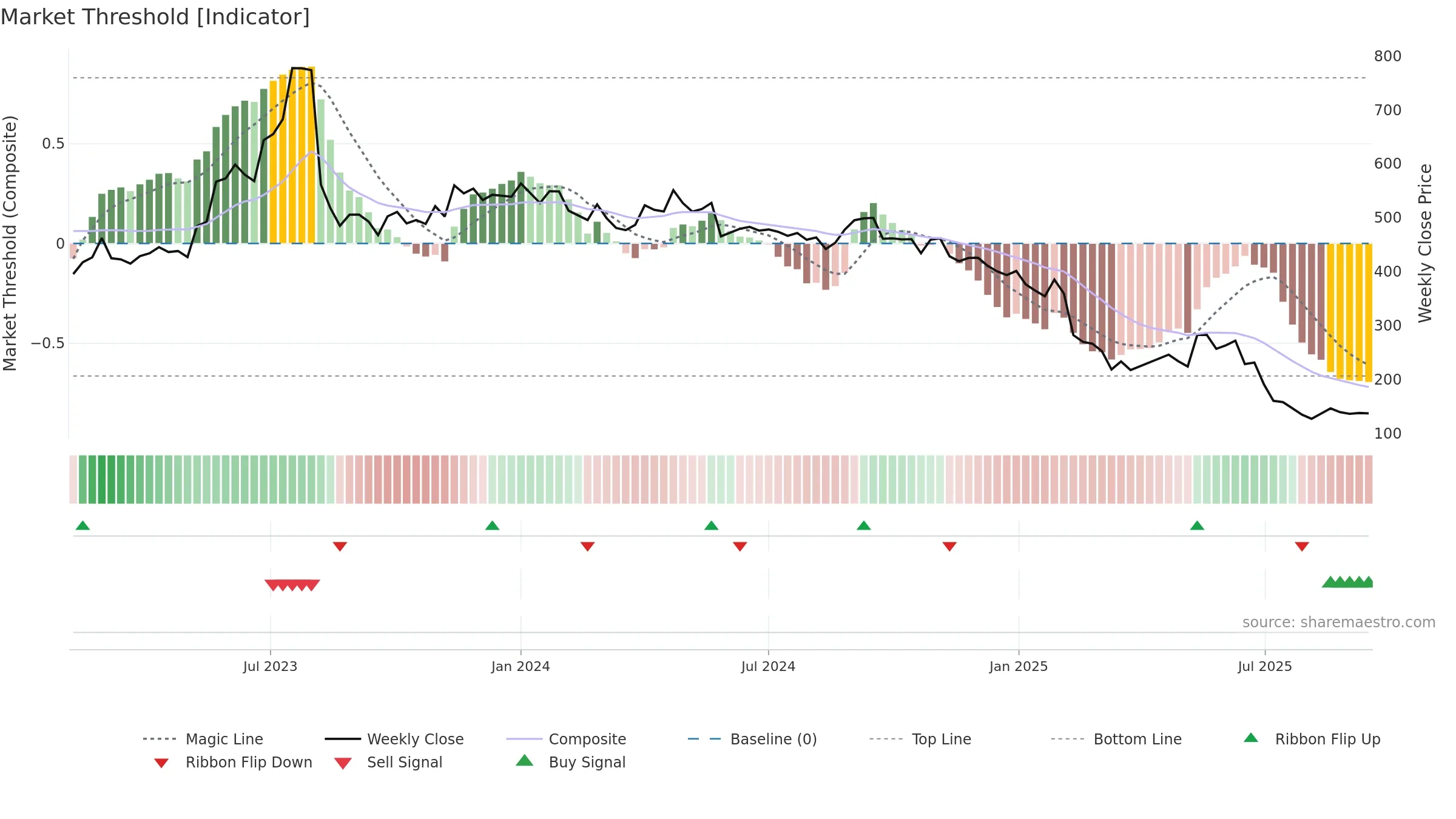 DREAMFOLKS weekly Market Threshold chart, closing 2025-09-15.