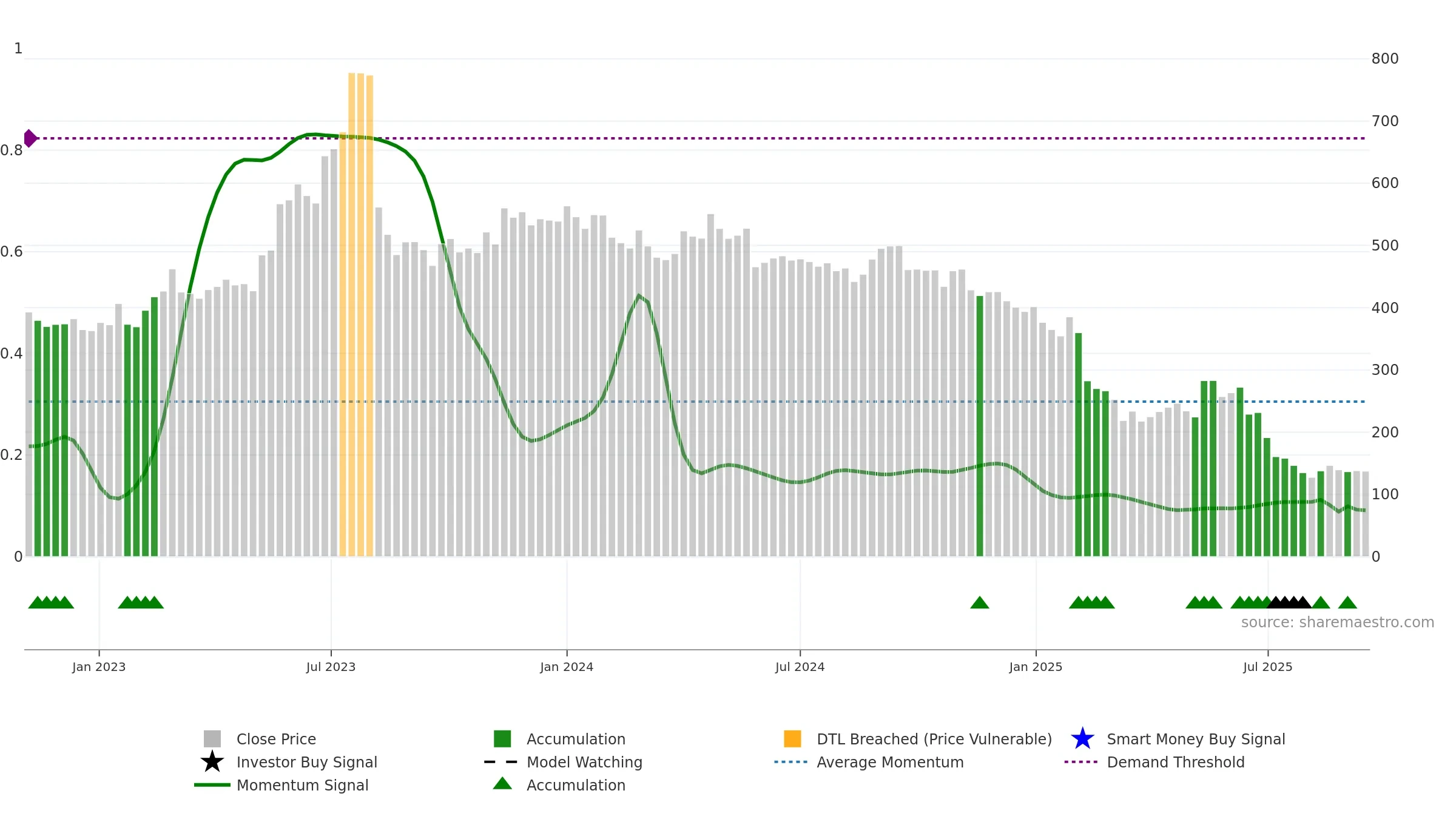 DREAMFOLKS weekly Smart Money chart, closing 2025-09-15.