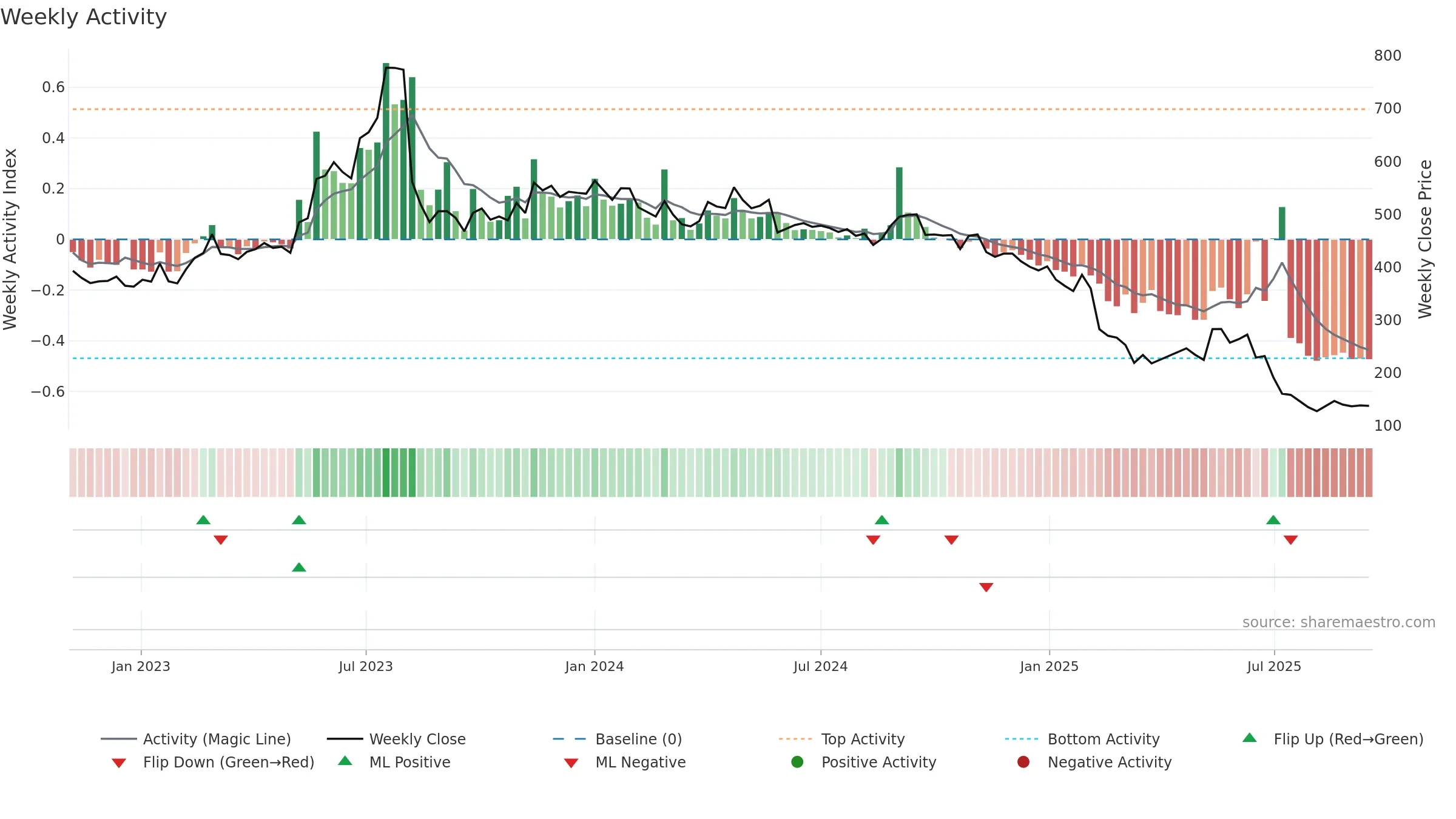 DREAMFOLKS weekly Activity chart, closing 2025-09-15.