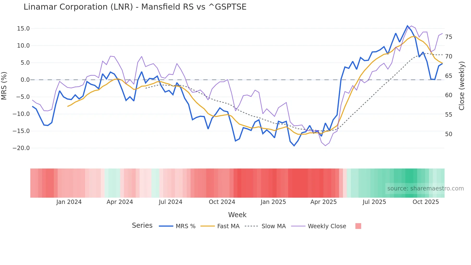 LNR Mansfield Relative Strength chart