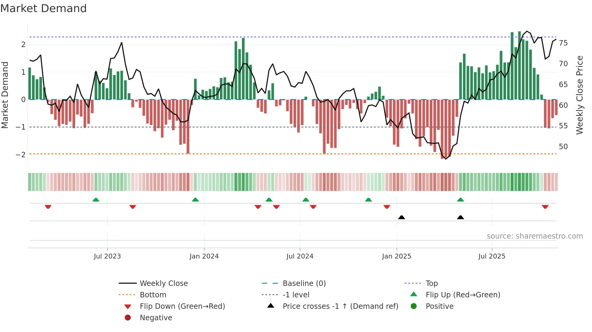 LNR weekly Market Demand chart