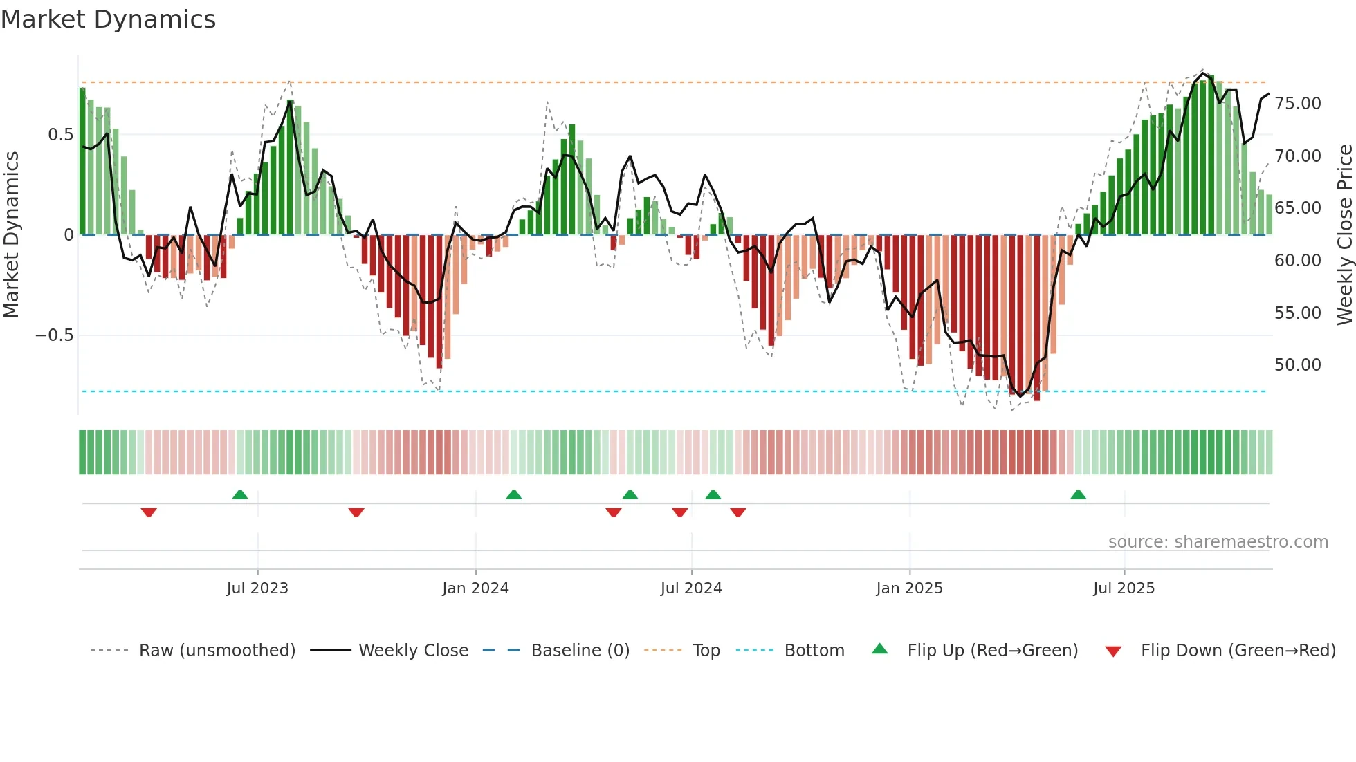 LNR weekly Market Dynamics chart